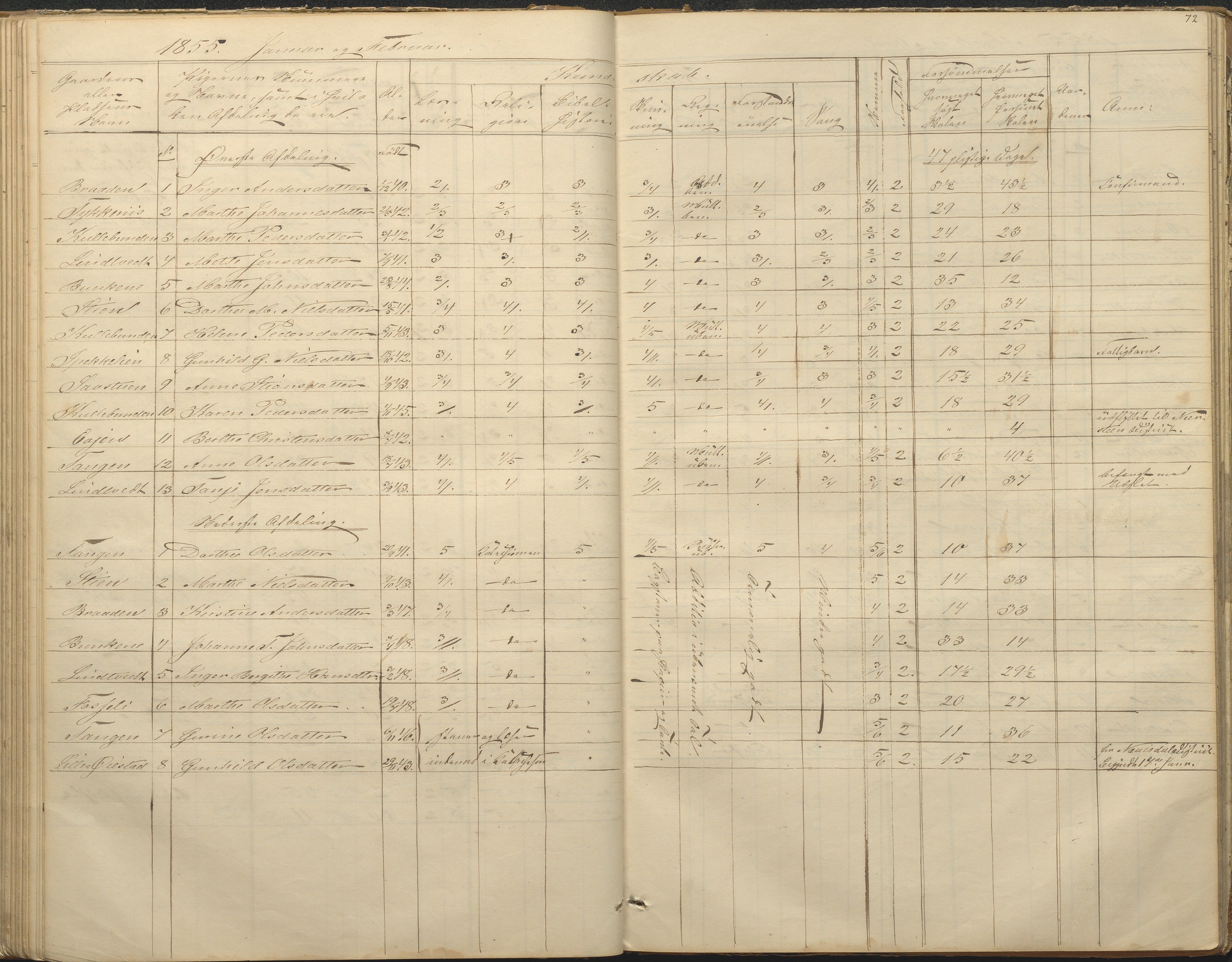 Øyestad kommune frem til 1979, AAKS/KA0920-PK/06/06F/L0001: Skolejournal, 1848-1864, p. 72