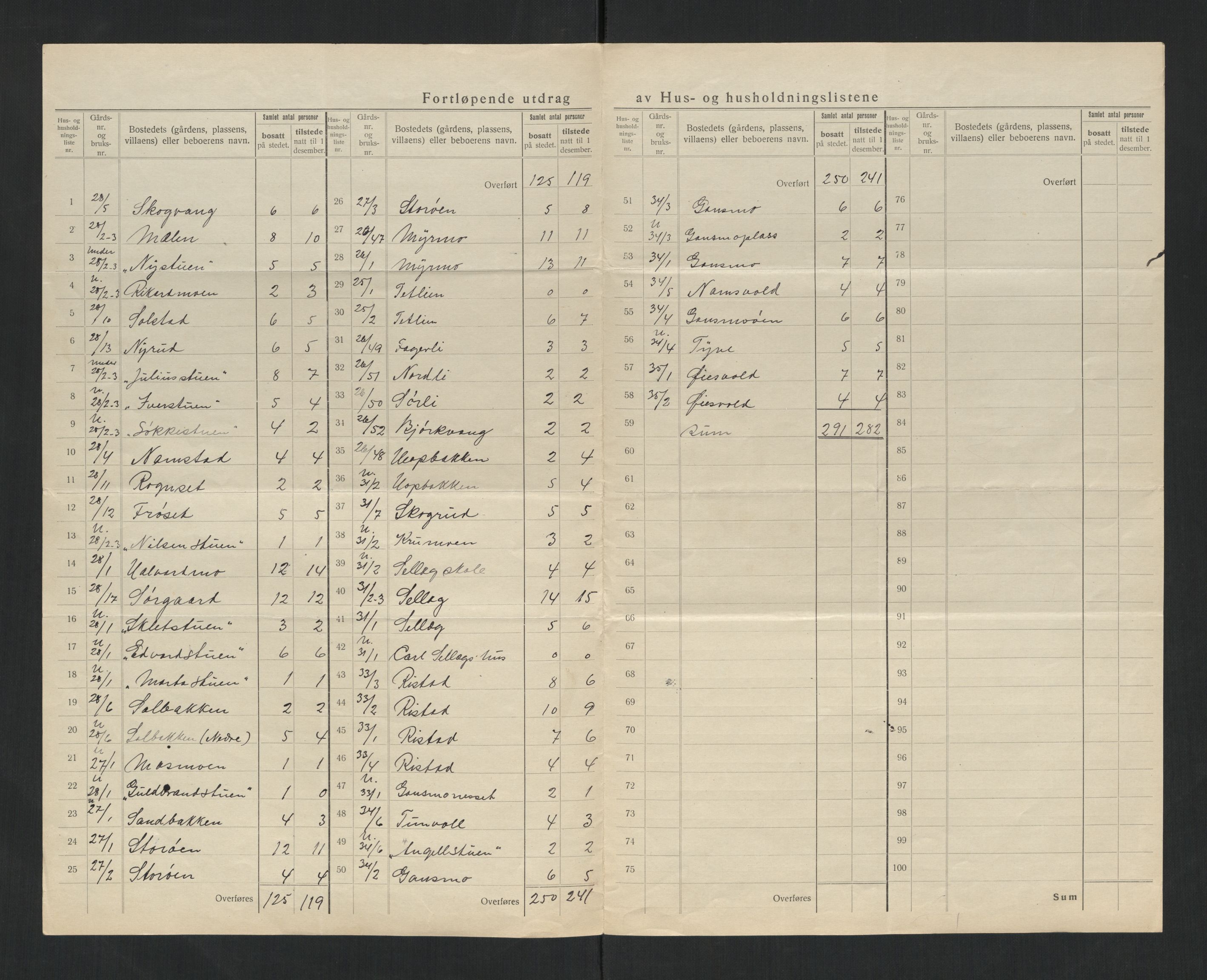 SAT, 1920 census for Overhalla, 1920, p. 24