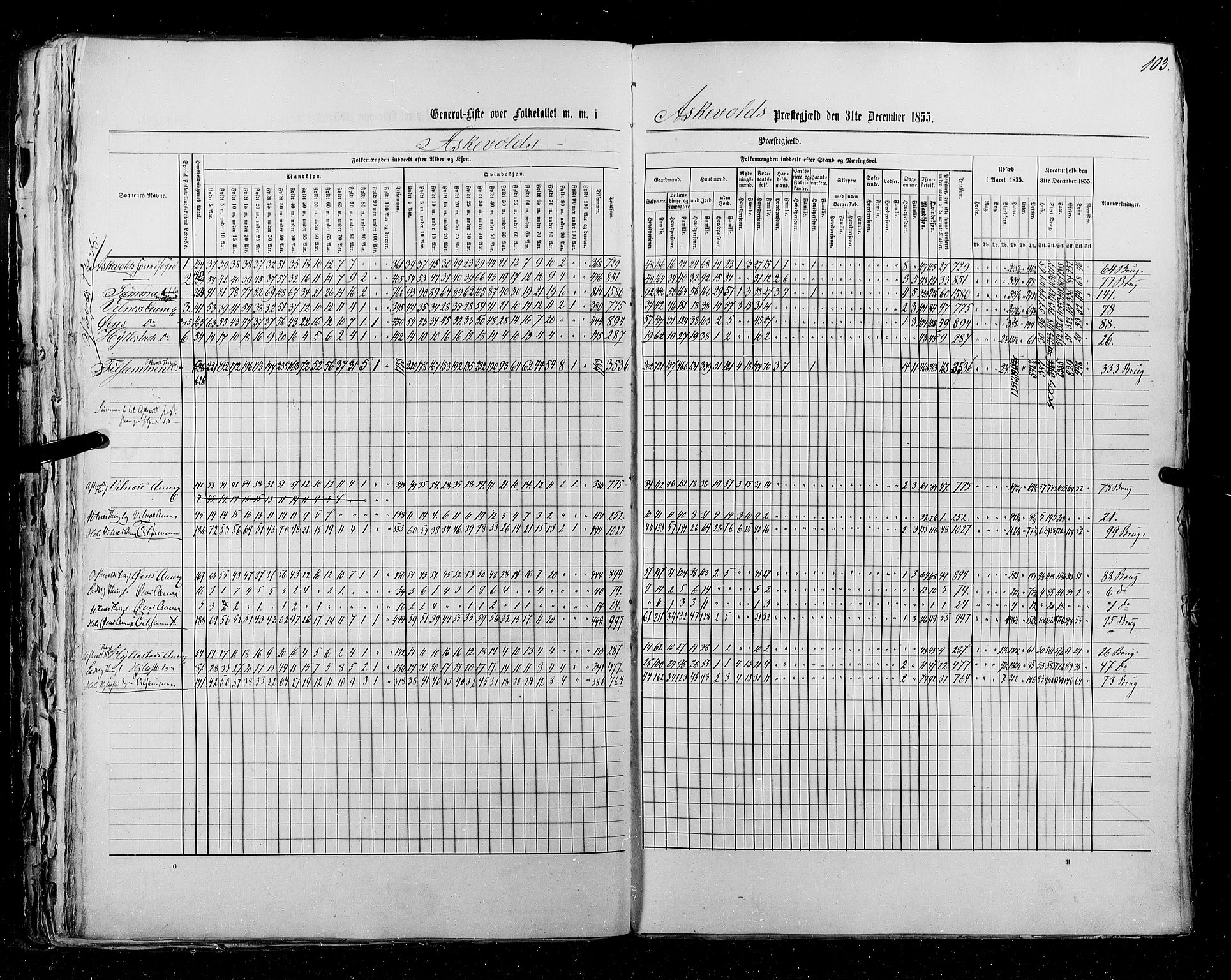 RA, Census 1855, vol. 5: Nordre Bergenhus amt, Romsdal amt og Søndre Trondhjem amt, 1855, p. 103