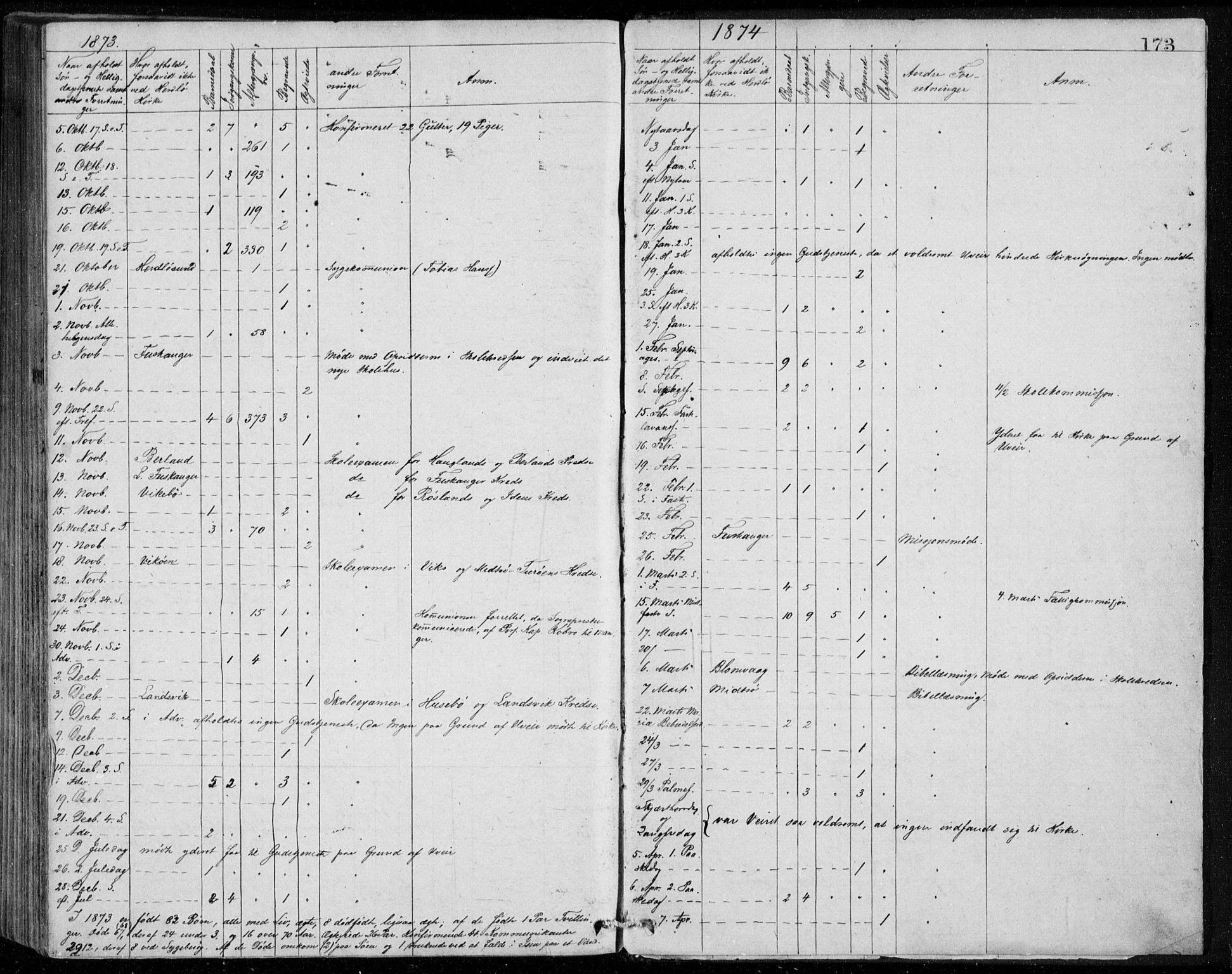 Herdla Sokneprestembete, AV/SAB-A-75701/H/Haa: Parish register (official) no. A 2, 1869-1877, p. 173
