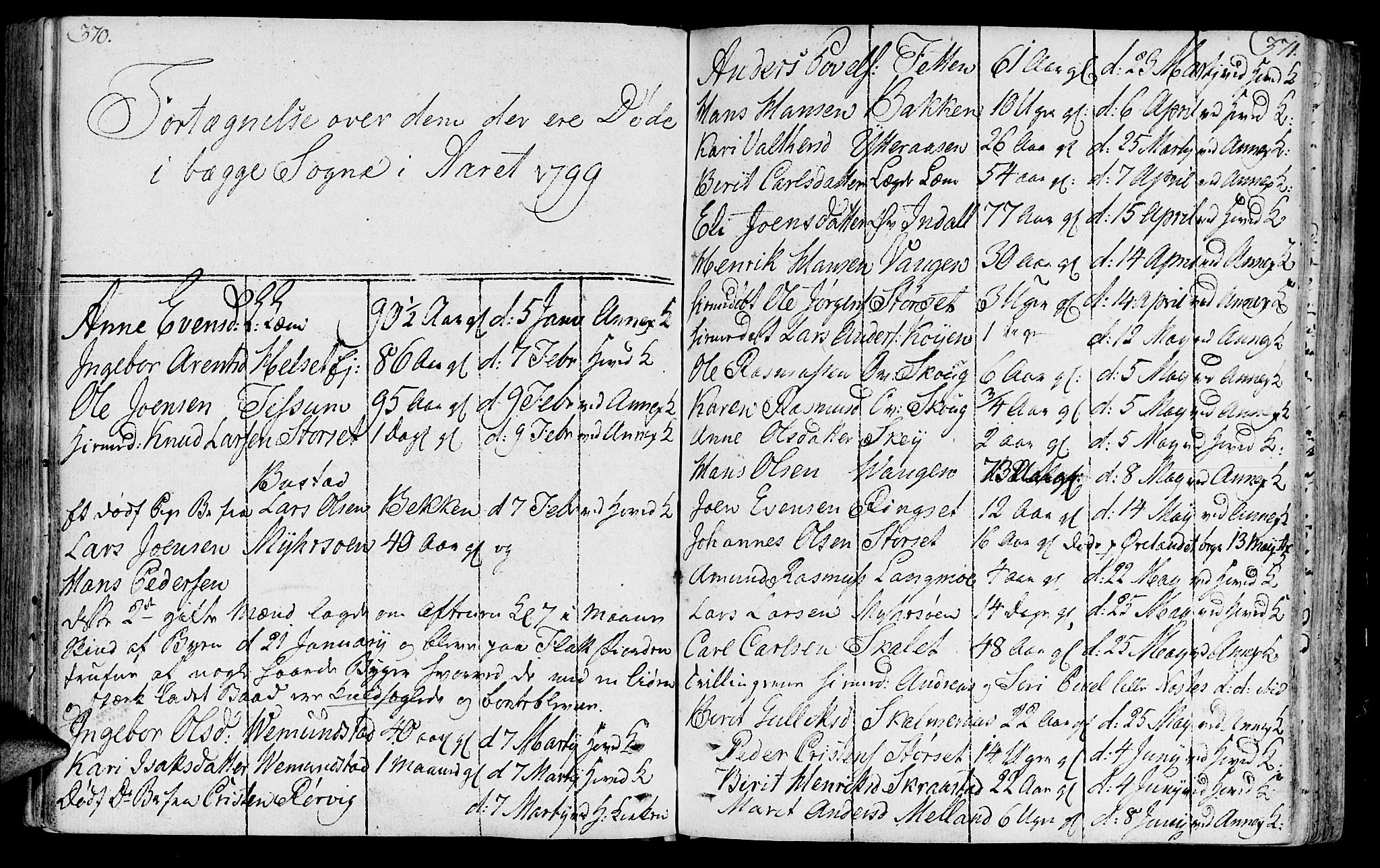 Ministerialprotokoller, klokkerbøker og fødselsregistre - Sør-Trøndelag, SAT/A-1456/646/L0606: Parish register (official) no. 646A04, 1791-1805, p. 370-371