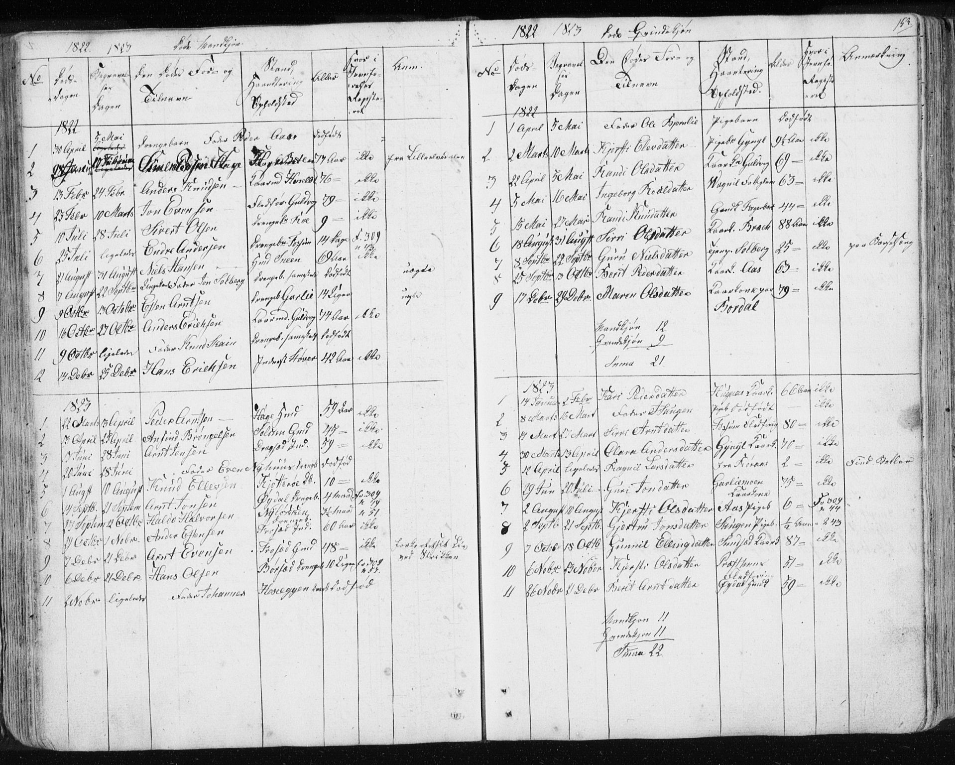 Ministerialprotokoller, klokkerbøker og fødselsregistre - Sør-Trøndelag, SAT/A-1456/689/L1043: Parish register (copy) no. 689C02, 1816-1892, p. 153