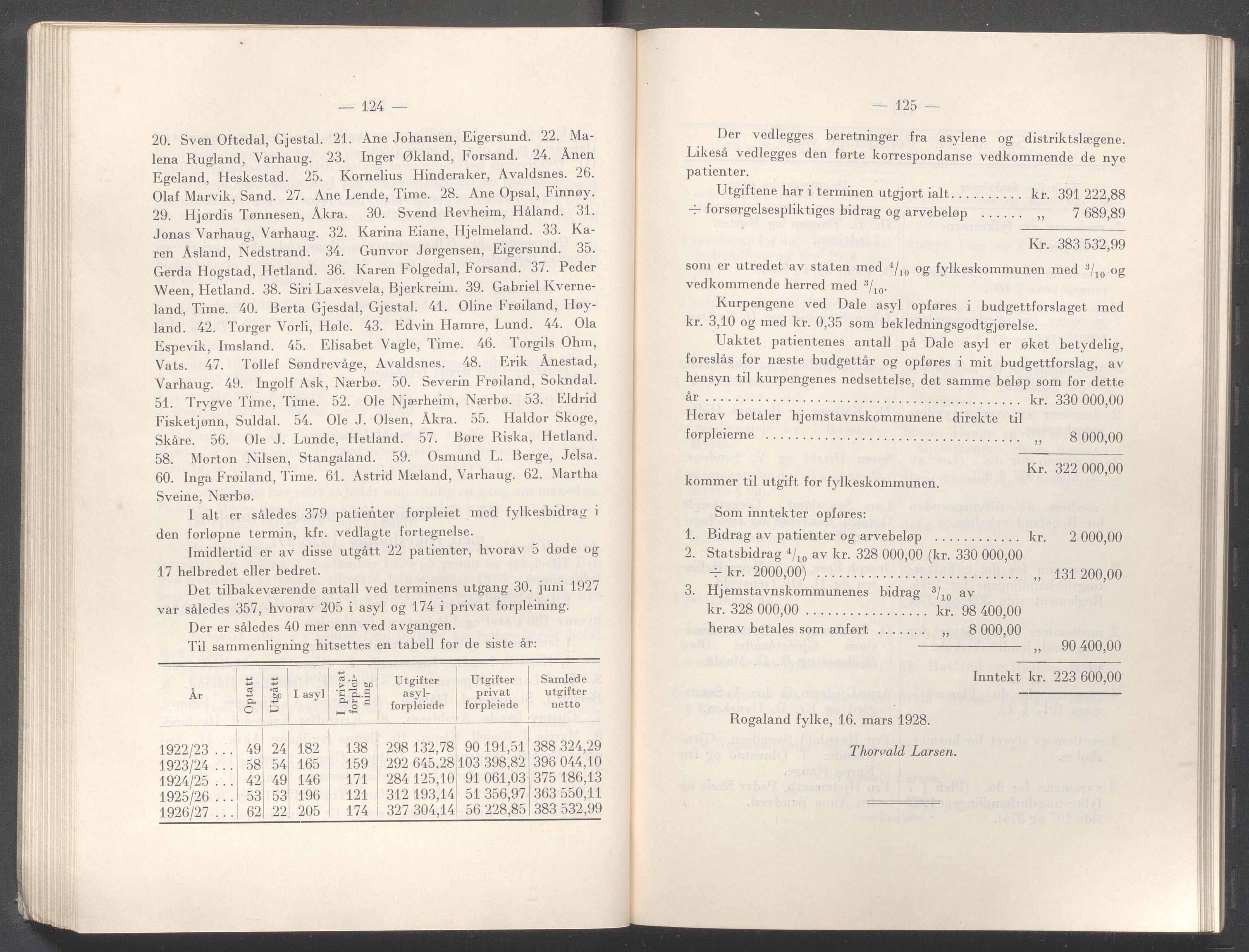 Rogaland fylkeskommune - Fylkesrådmannen , IKAR/A-900/A/Aa/Aaa/L0047: Møtebok , 1928, p. 124-125