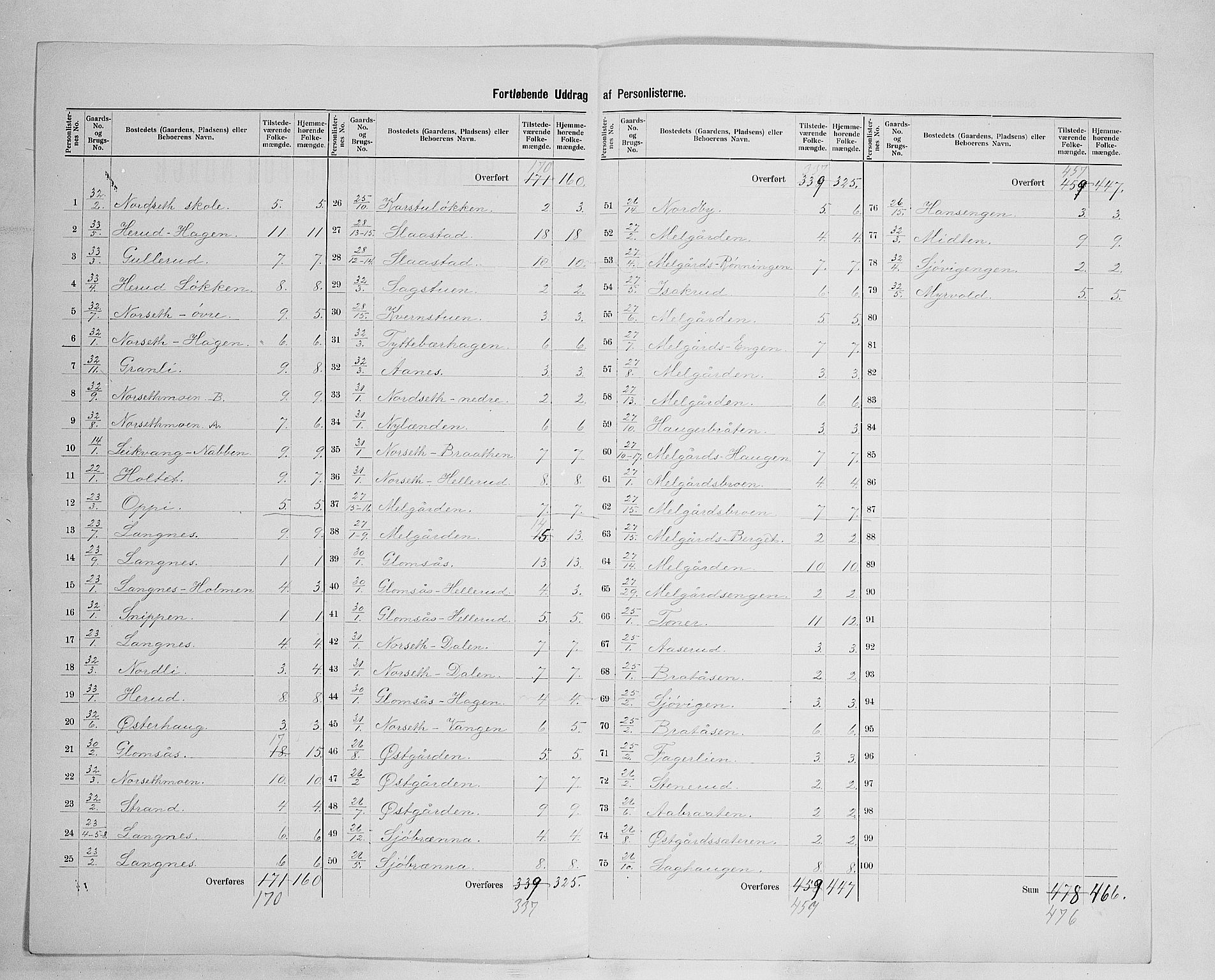 SAH, 1900 census for Sør-Odal, 1900, p. 27