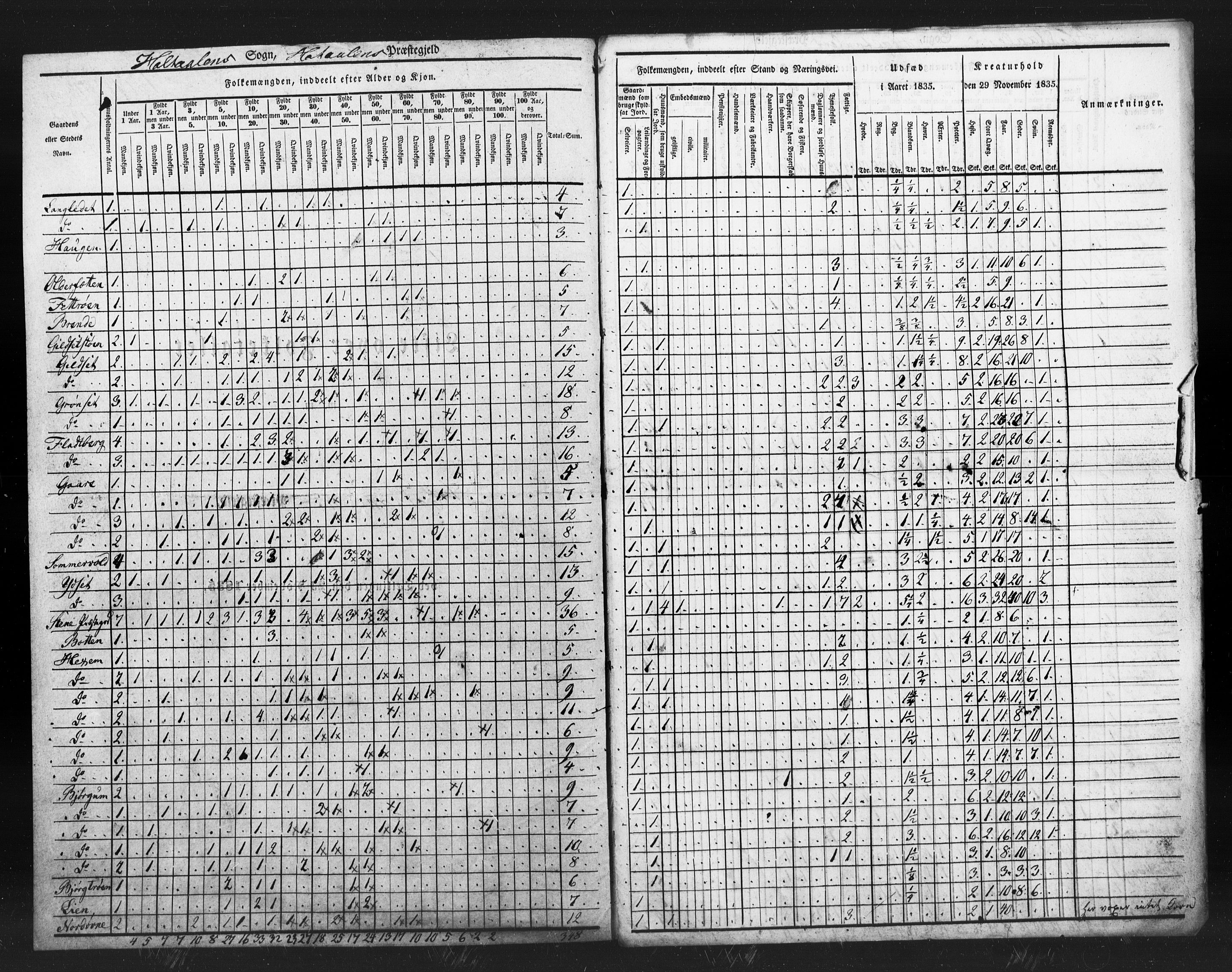 , Census 1835 for Haltdalen, 1835, p. 3