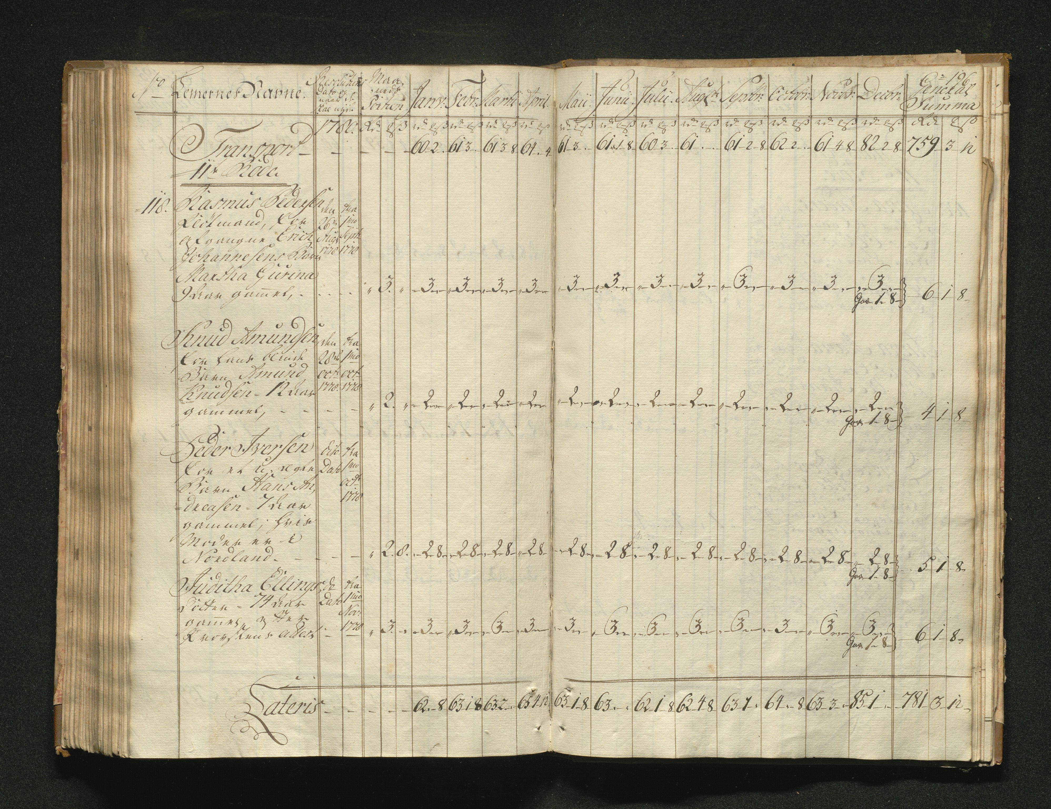 Overfattigkommisjonen i Bergen, AV/SAB-A-89001/F/L0001: Utdelingsbok for fattige i Domkirkesoknet, 1775-1780, p. 195b-196a