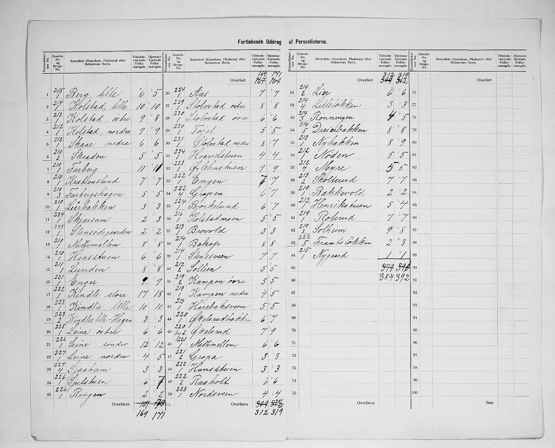 SAH, 1900 census for Ringsaker, 1900, p. 56