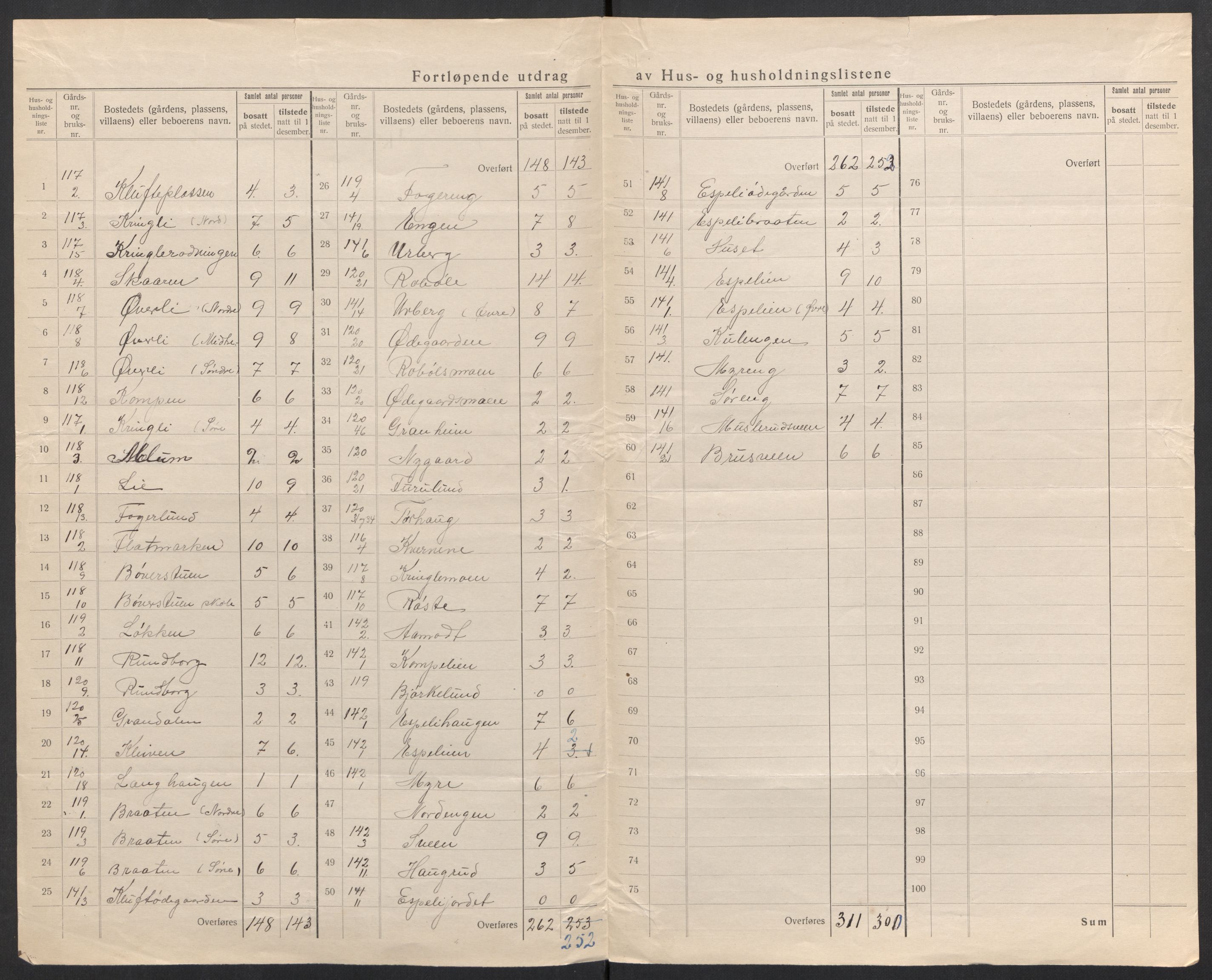 SAH, 1920 census for Etnedal, 1920, p. 23