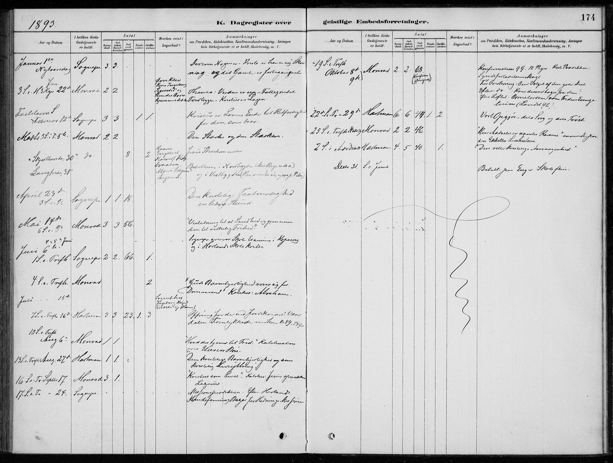 Sigdal kirkebøker, SAKO/A-245/F/Fc/L0001: Parish register (official) no. III 1, 1879-1893, p. 174
