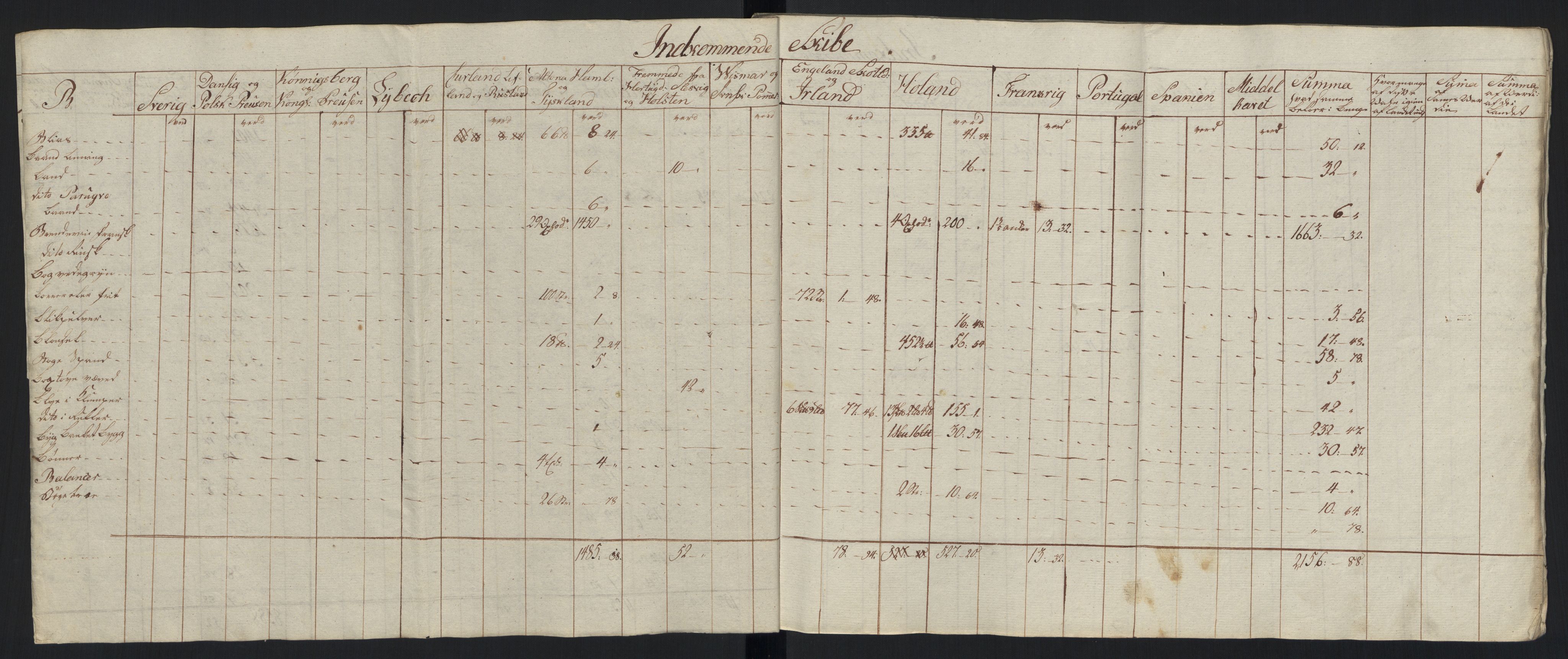 Generaltollkammeret, tollregnskaper, RA/EA-5490/R33/L0213/0001: Tollregnskaper Trondheim A / Tabeller over inn- og utførte varer fra og til fremmede steder, 1786-1795, p. 191