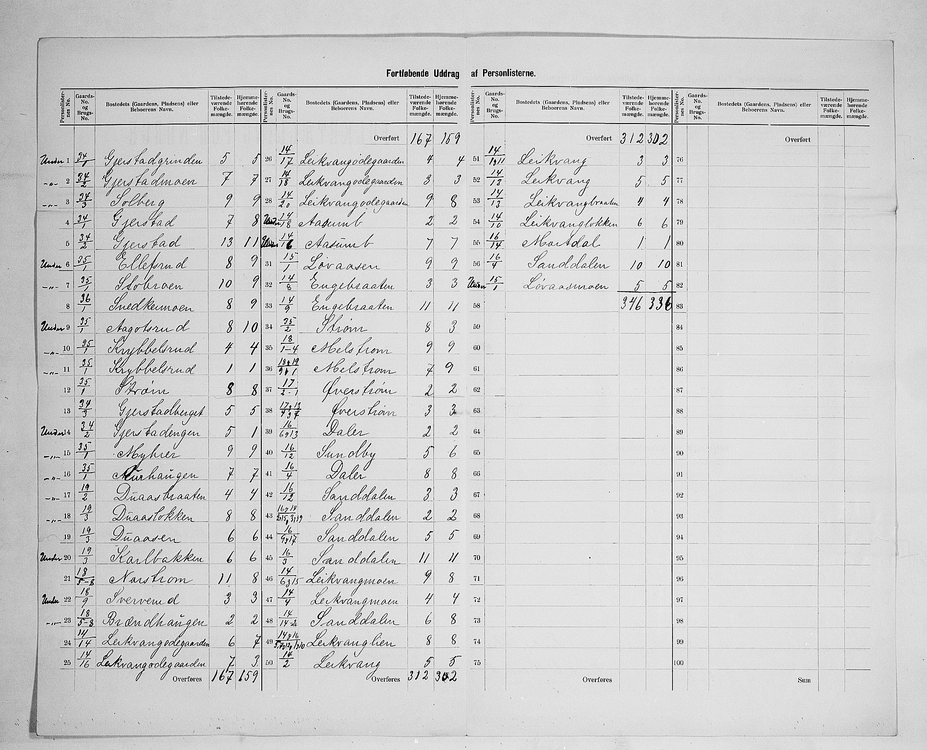 SAH, 1900 census for Sør-Odal, 1900, p. 25