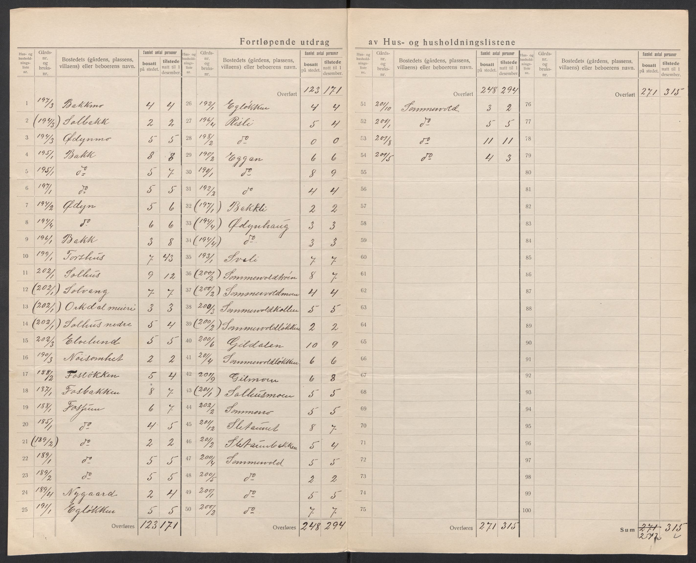 SAT, 1920 census for Orkdal, 1920, p. 21