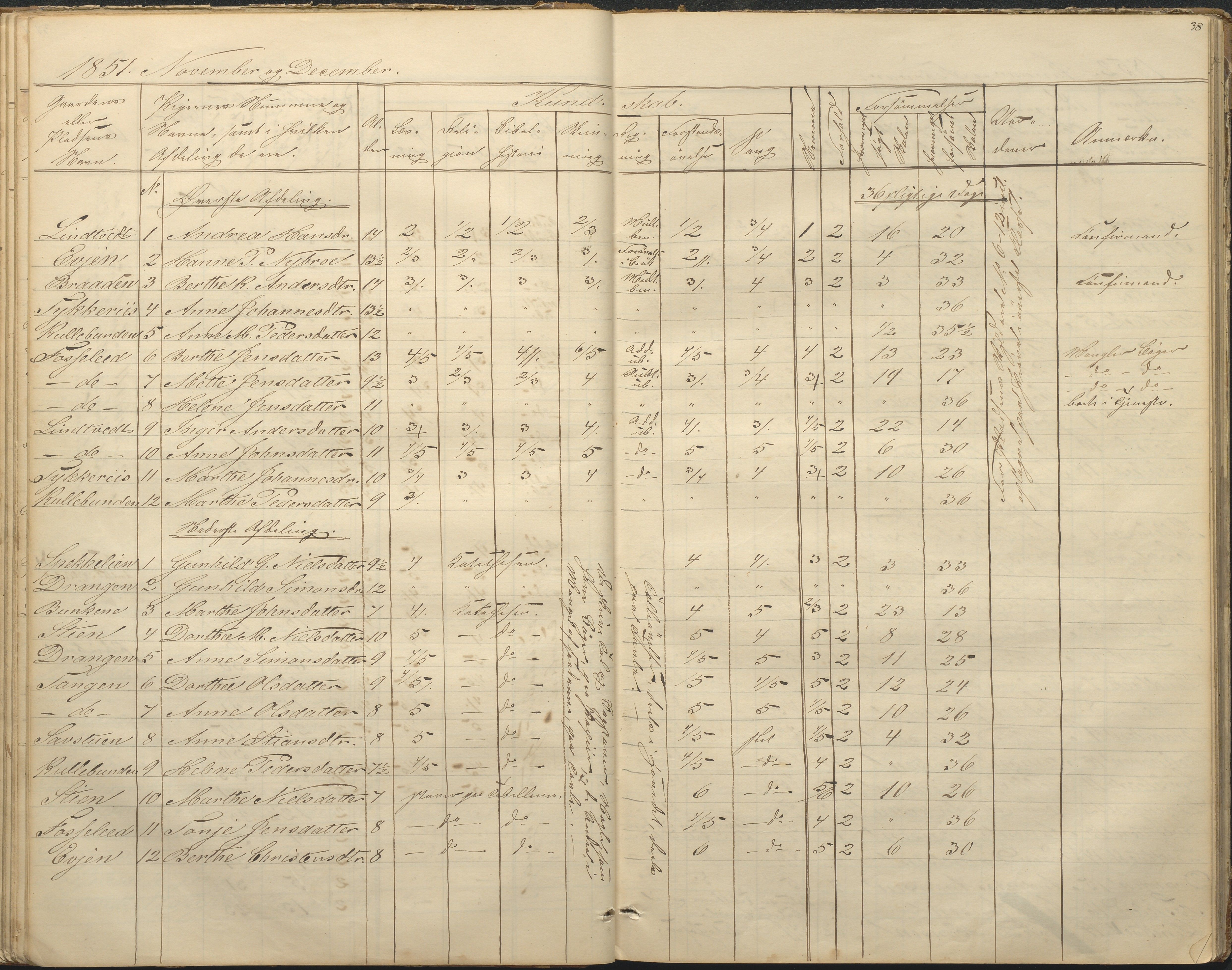 Øyestad kommune frem til 1979, AAKS/KA0920-PK/06/06F/L0001: Skolejournal, 1848-1864, p. 38