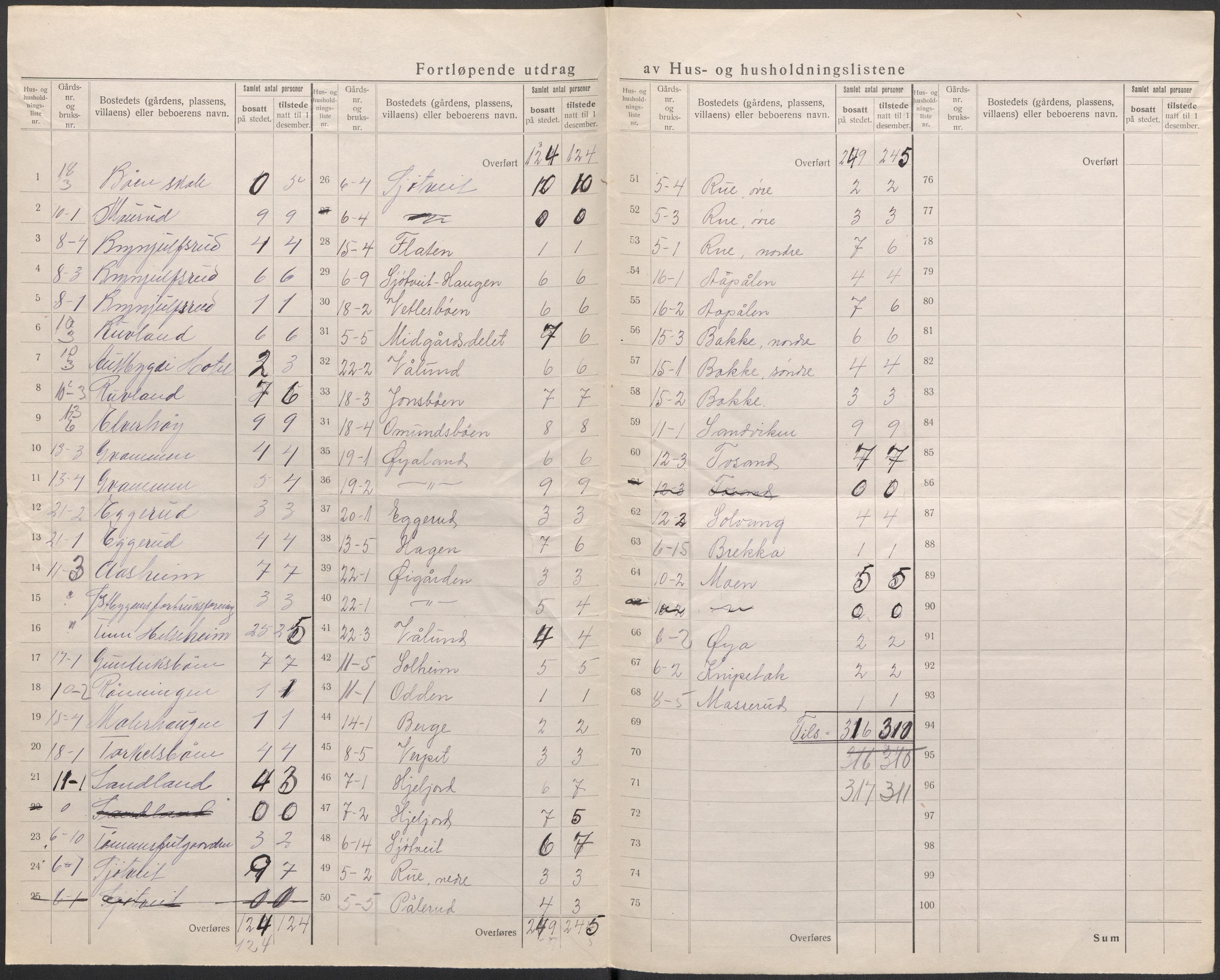 SAKO, 1920 census for Tinn, 1920, p. 15