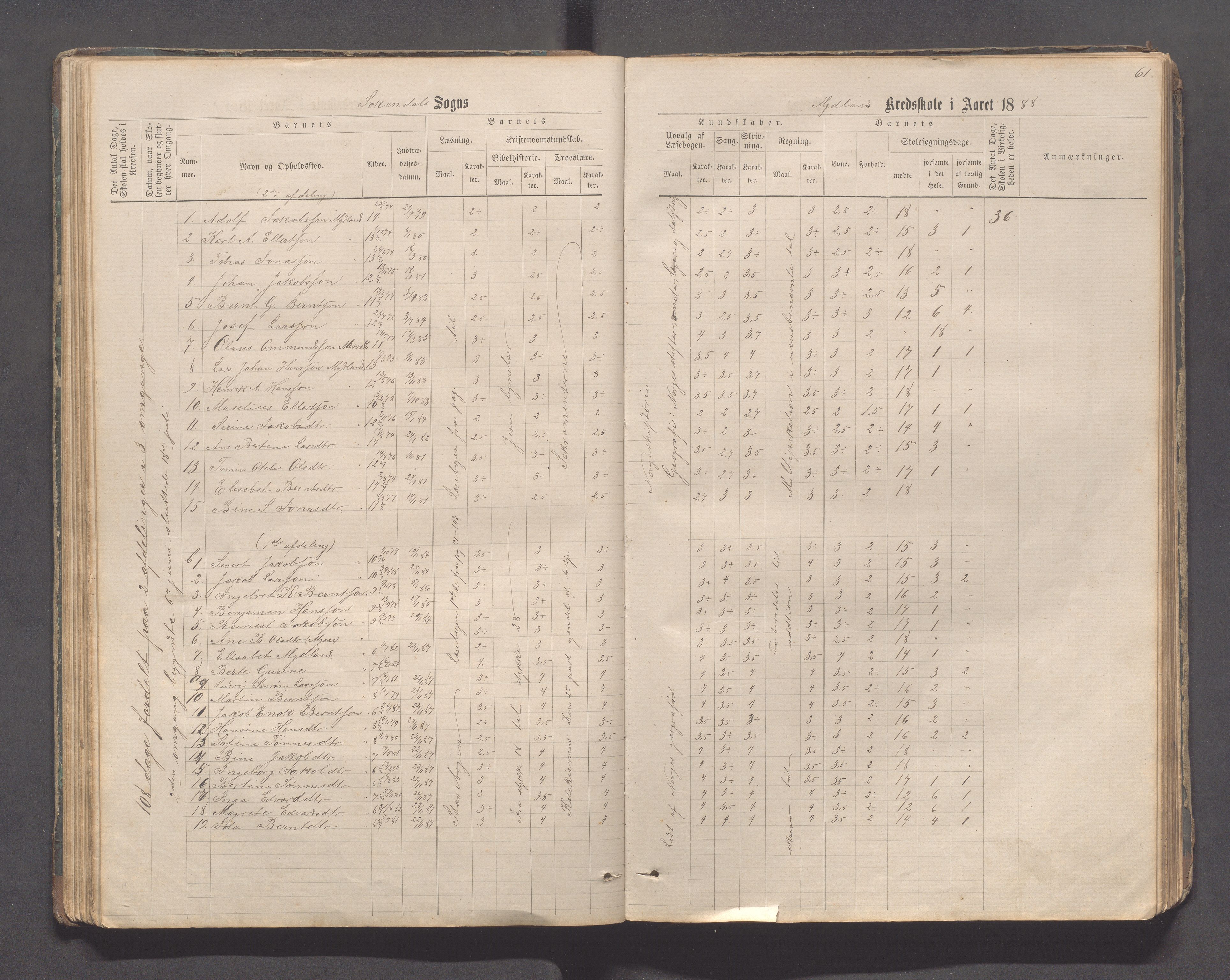 Sokndal kommune- Skolestyret/Skolekontoret, IKAR/K-101142/H/L0011: Skoleprotokoll - Mydland, Årrestad, Årsvoll, Gyland, Brambo, Skogestad, 1873-1908, p. 61