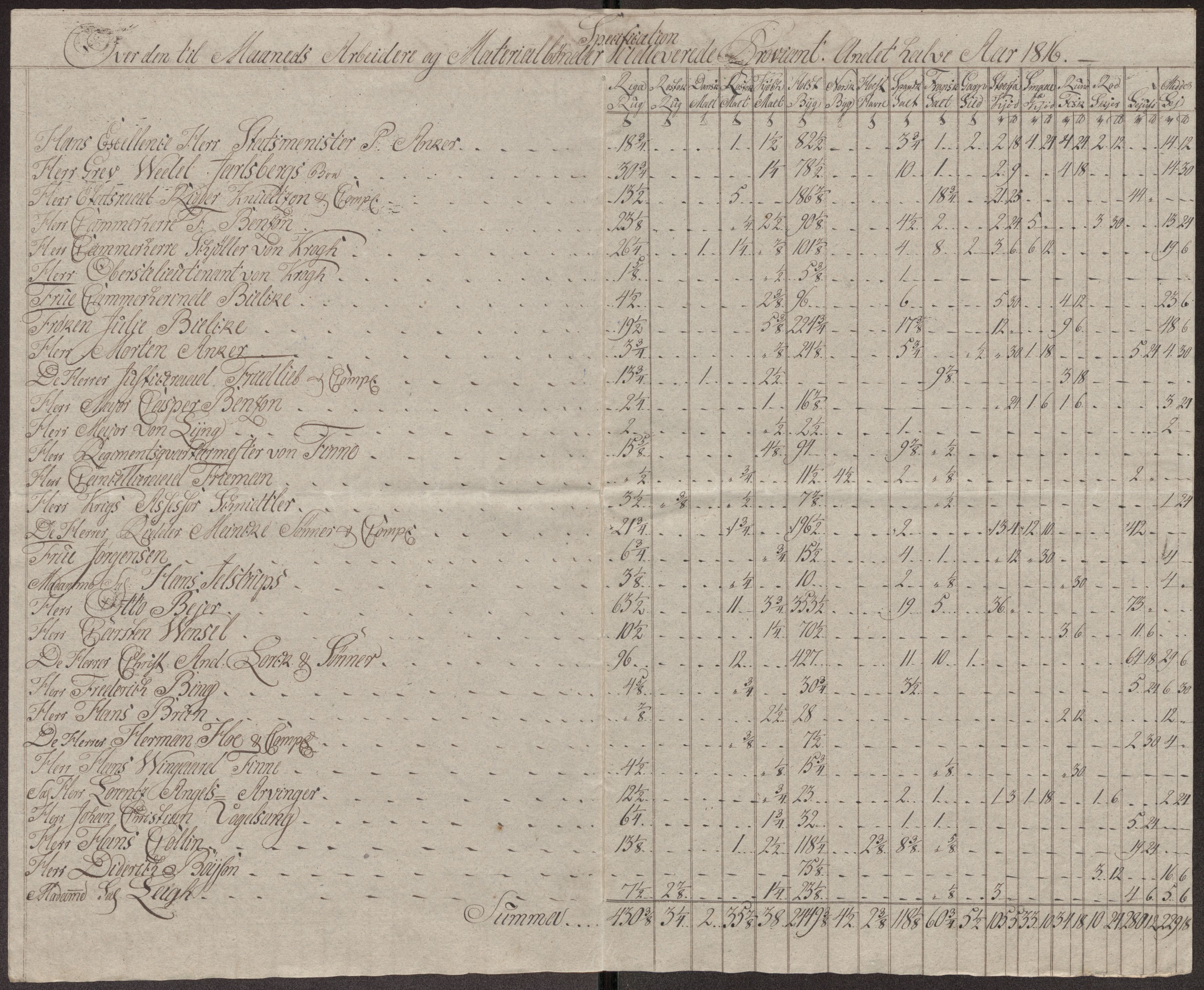 Røros kobberverk, AV/SAT-PA-0211/1/12/L0027: 12.23.12 Tabeller, regninger og ekstrakter for, 1813-1819, p. 37