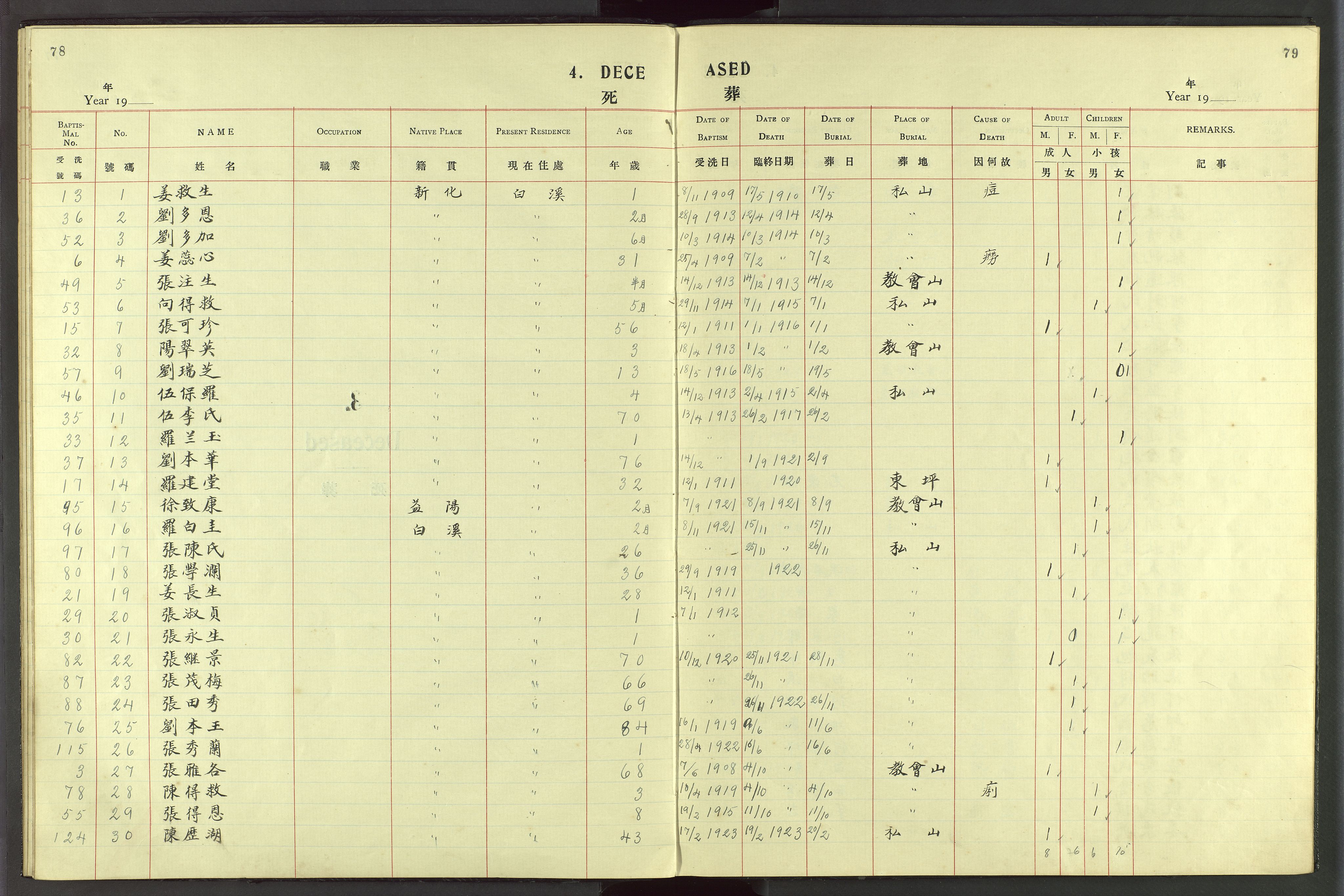 Det Norske Misjonsselskap - utland - Kina (Hunan), VID/MA-A-1065/Dm/L0049: Parish register (official) no. 87, 1908-1947, p. 78-79