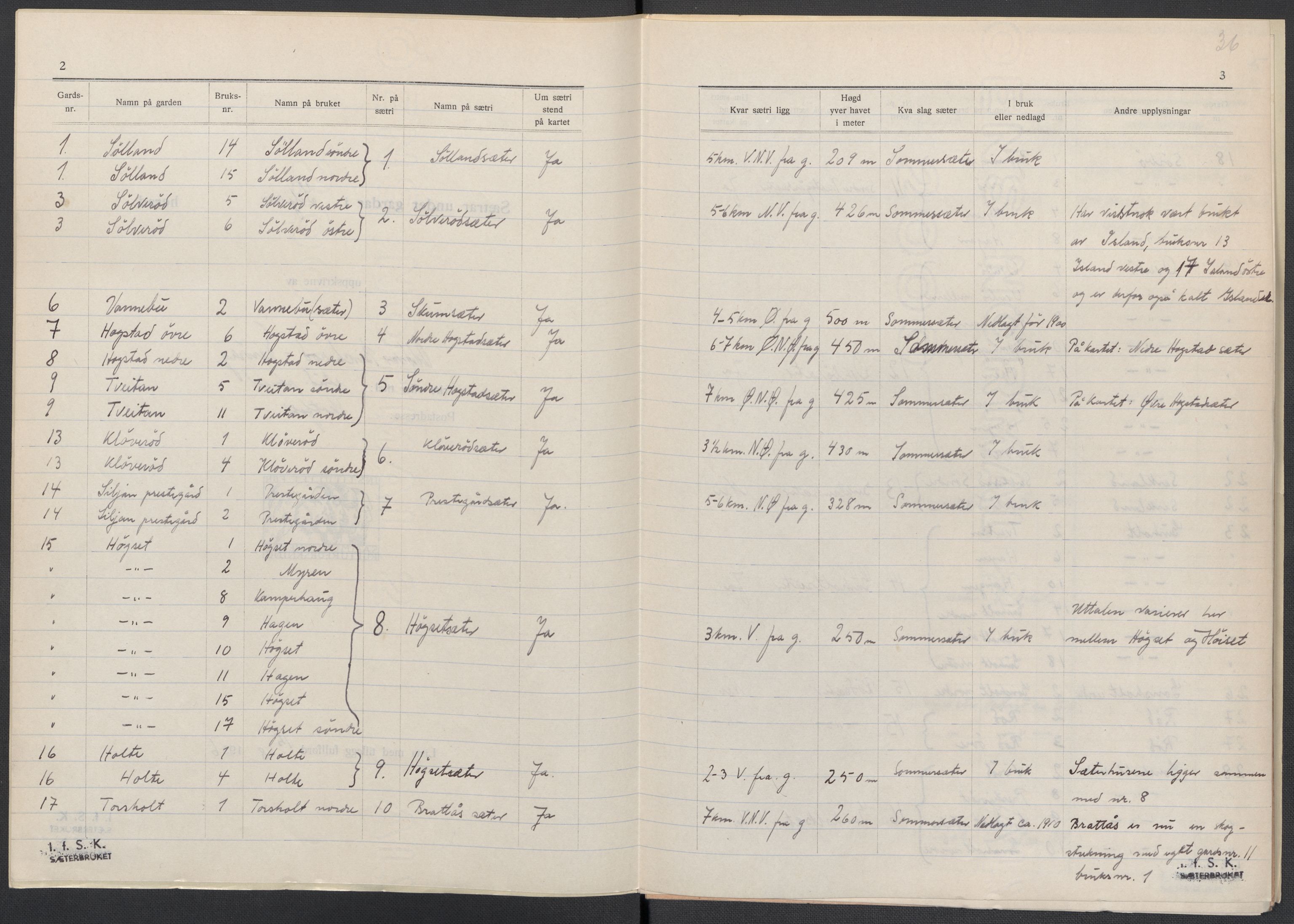 Instituttet for sammenlignende kulturforskning, AV/RA-PA-0424/F/Fc/L0007/0001: Eske B7: / Telemark (perm XVI), 1934-1936, p. 36