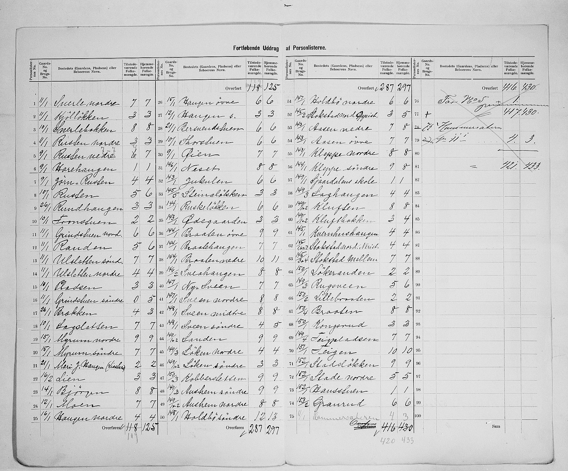 SAH, 1900 census for Vågå, 1900, p. 36