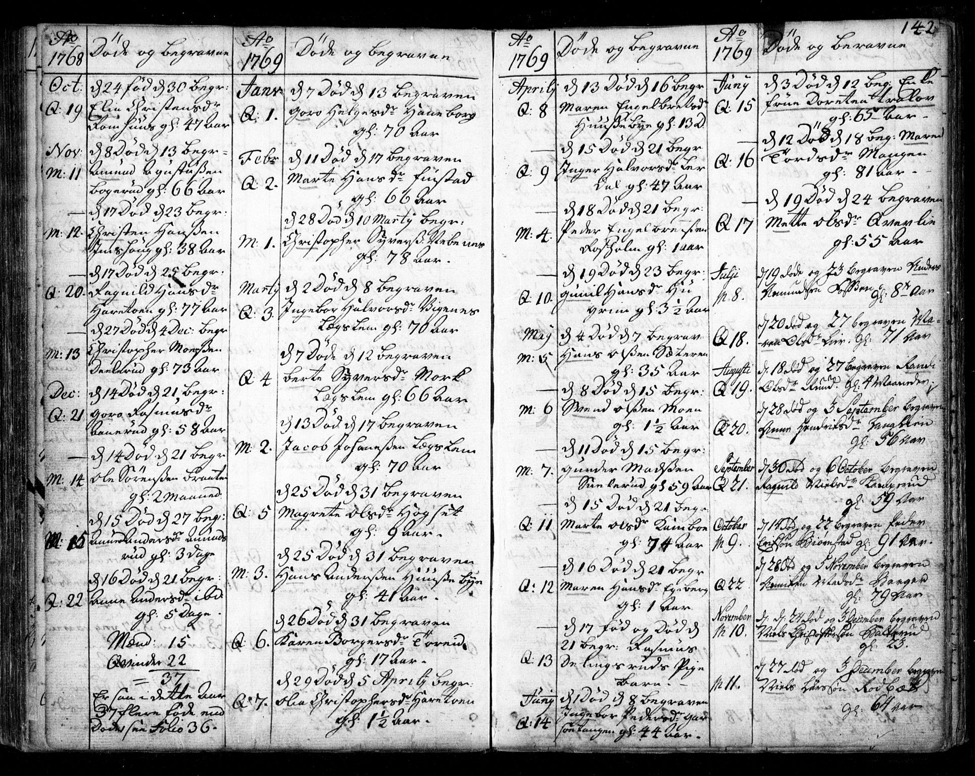 Aurskog prestekontor Kirkebøker, SAO/A-10304a/F/Fa/L0003: Parish register (official) no. I 3, 1767-1807, p. 142