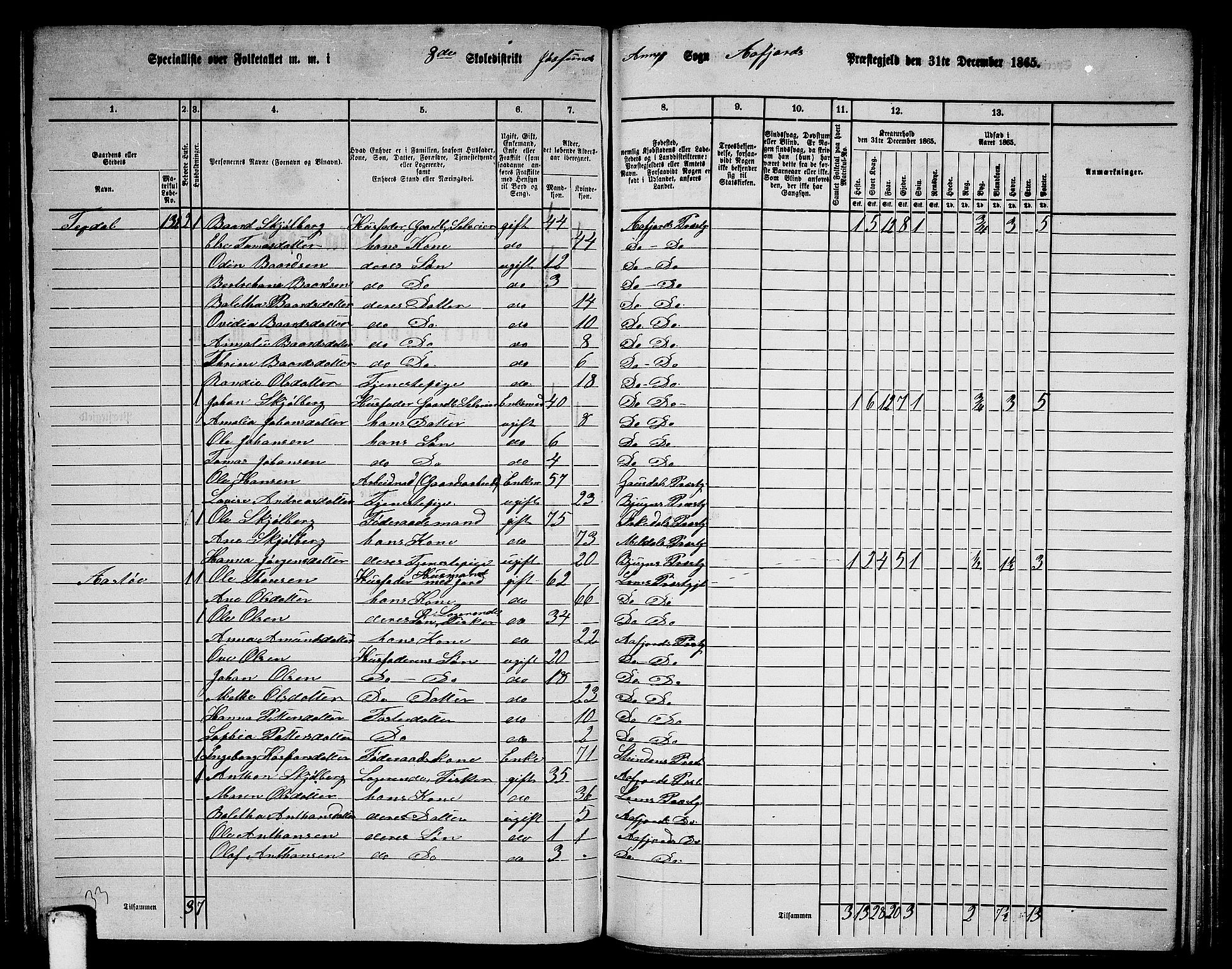 RA, 1865 census for Aafjorden, 1865, p. 95