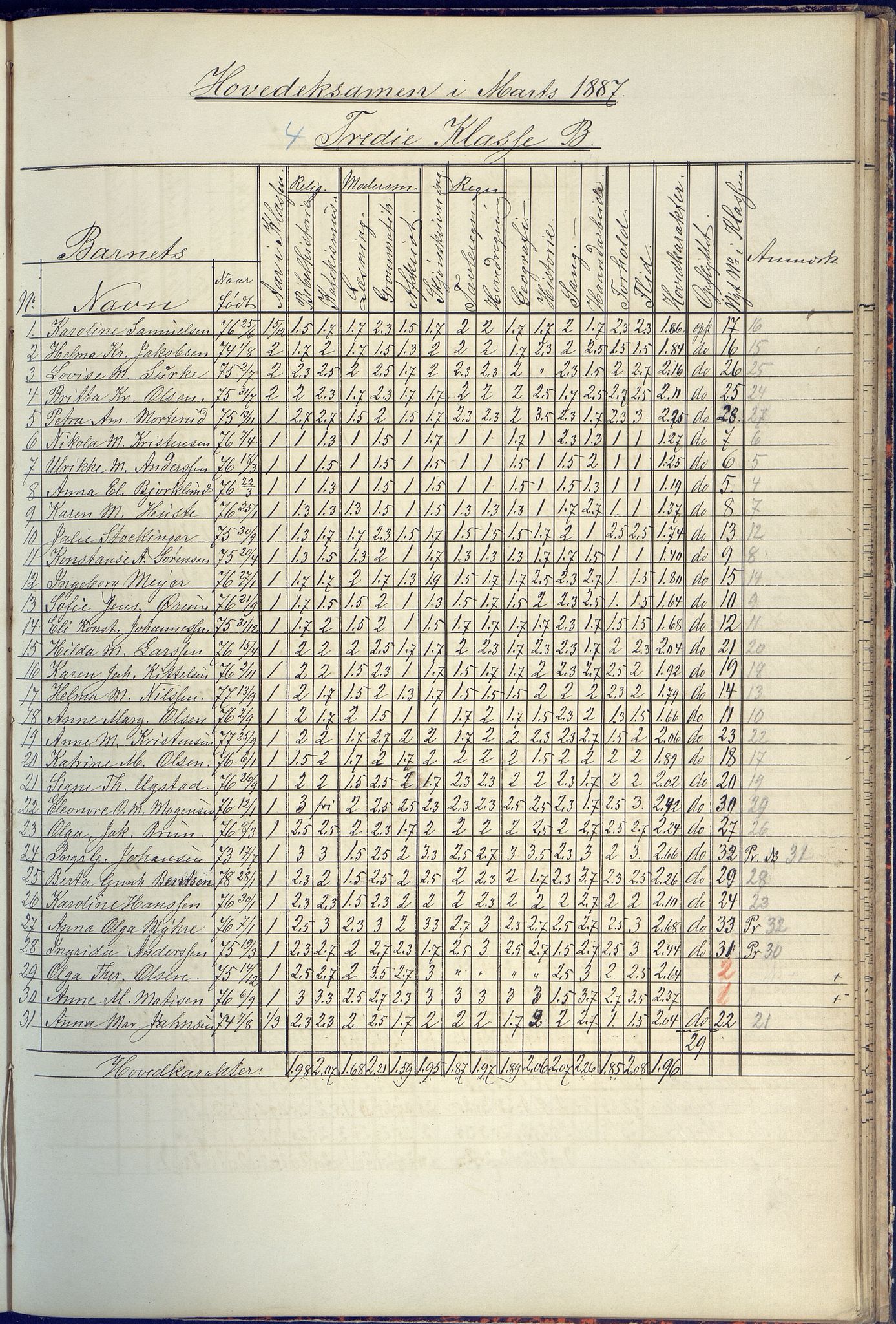 Arendal kommune, Katalog I, AAKS/KA0906-PK-I/07/L0090: Eksamensprotokoll, 1871-1888, p. 197