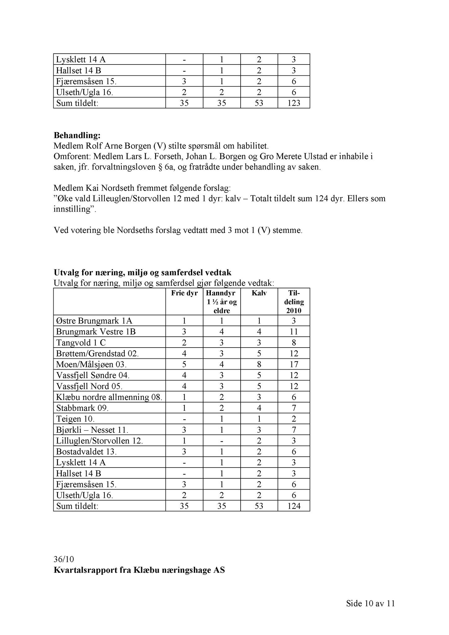 Klæbu Kommune, TRKO/KK/13-NMS/L003: Utvalg for næring, miljø og samferdsel, 2010, p. 115