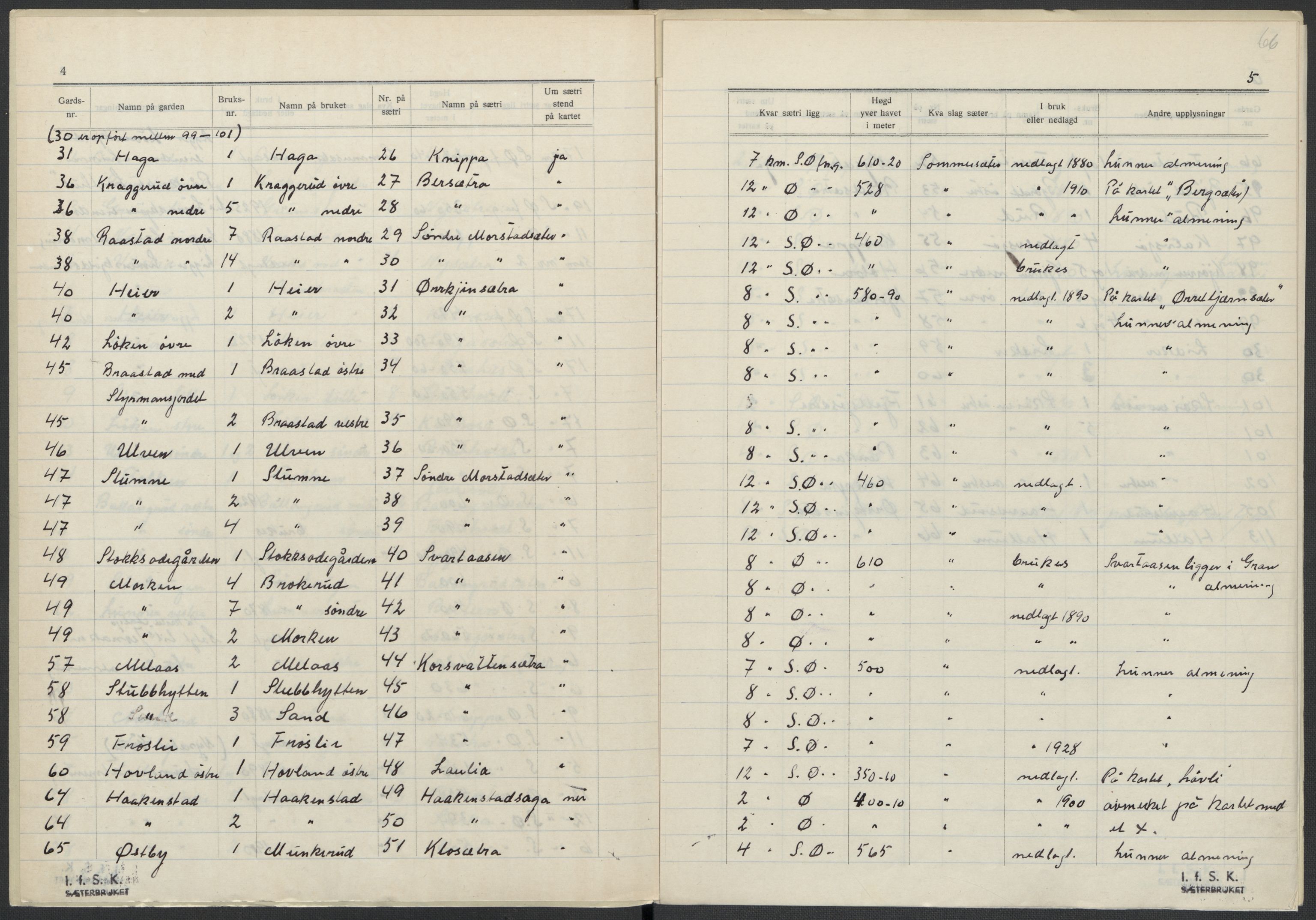 Instituttet for sammenlignende kulturforskning, AV/RA-PA-0424/F/Fc/L0004/0003: Eske B4: / Oppland (perm IX), 1933-1935, p. 66