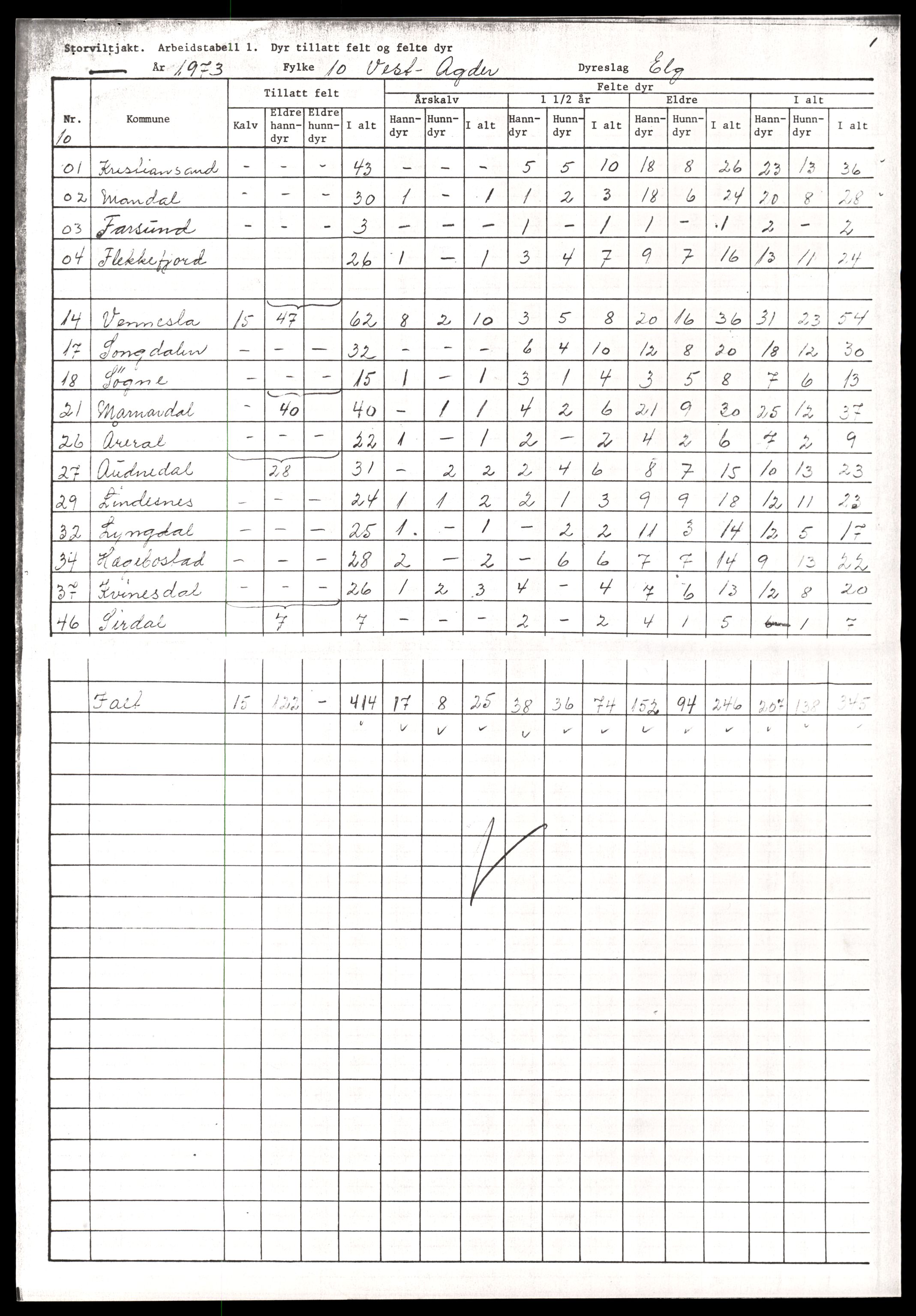 Direktoratet for naturforvaltning, AV/SAT-A-5209/4/D/De/L0102: Oppsyn, oppgaveplikt, 1965-1975, p. 853