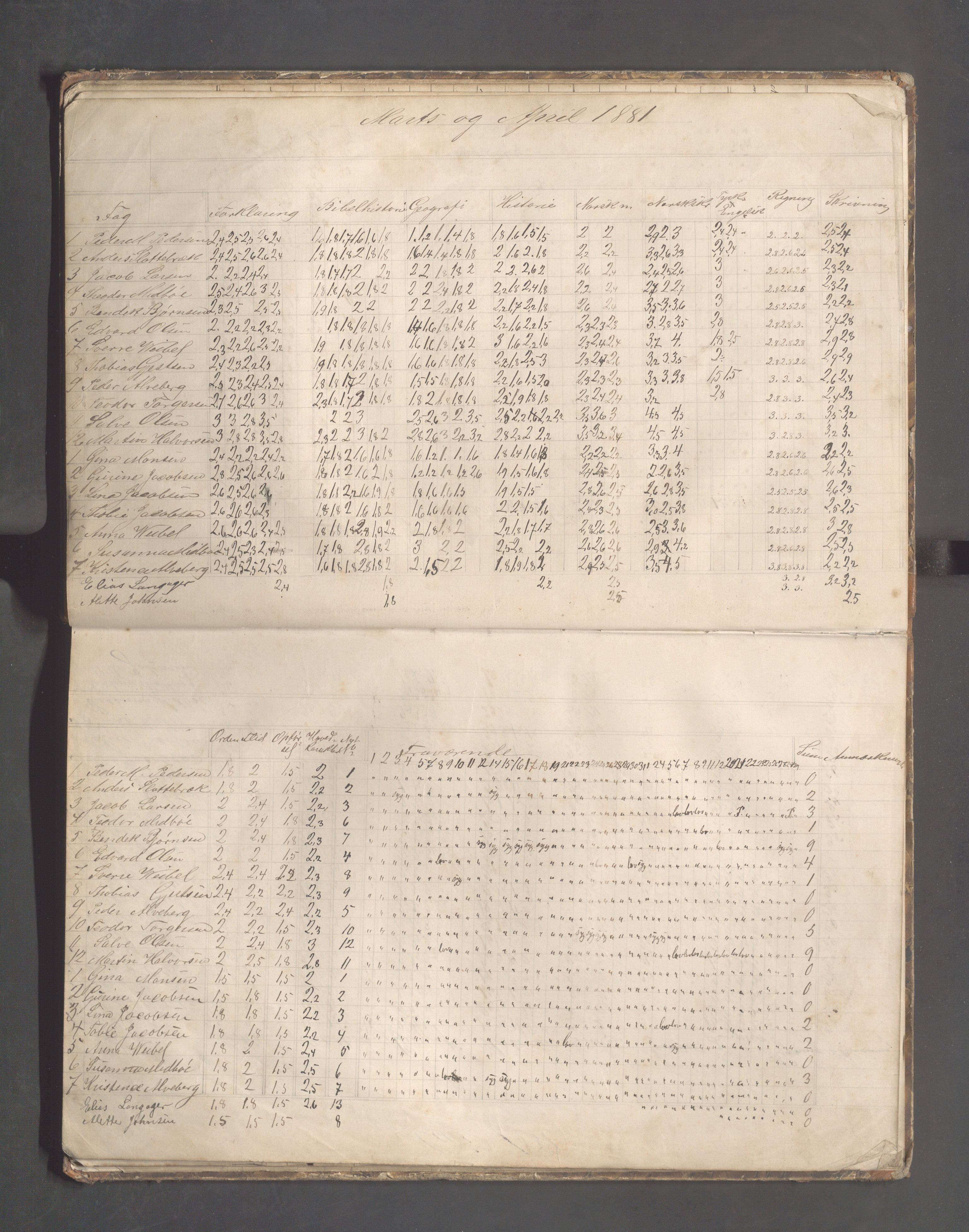 Skudeneshavn kommune - Skudeneshavn høiere almueskole, IKAR/A-374/F/L0005: Karakterprotokoll, 1880-1885, p. 13