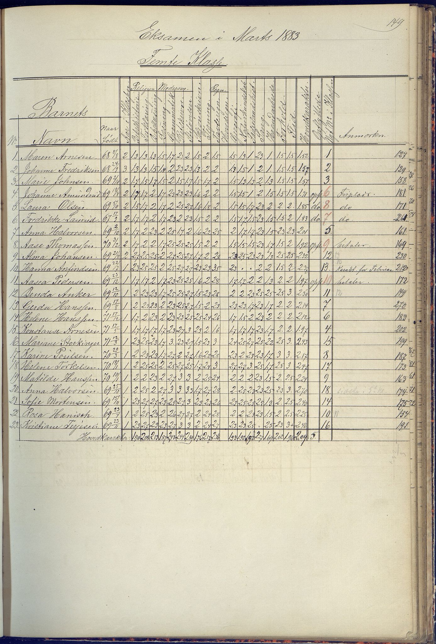 Arendal kommune, Katalog I, AAKS/KA0906-PK-I/07/L0090: Eksamensprotokoll, 1871-1888, p. 149