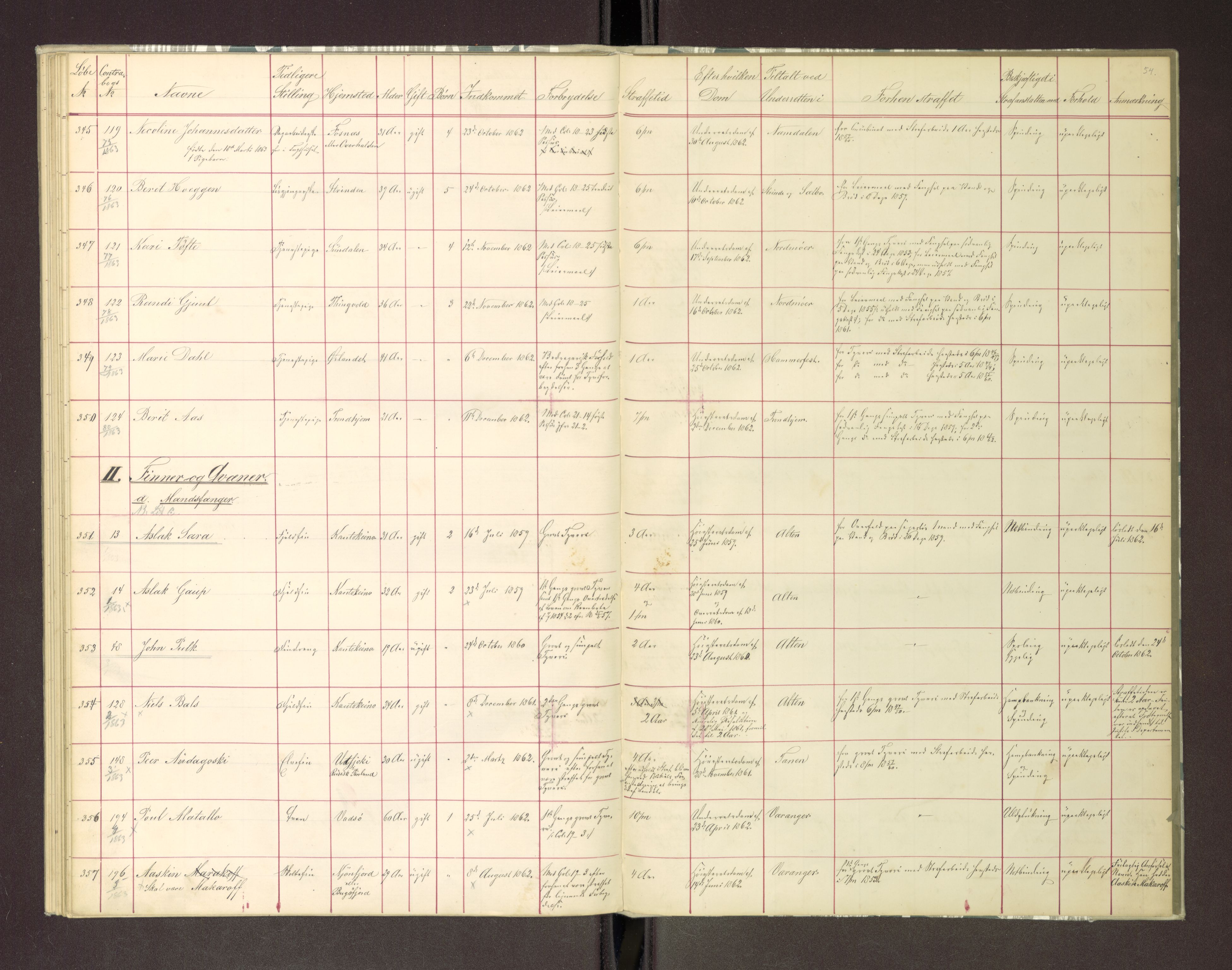 Trondheim tukthus, AV/SAT-A-4619/05/65/L0018: 65.18 Fangeprotokoll, 1861-1862, p. 54