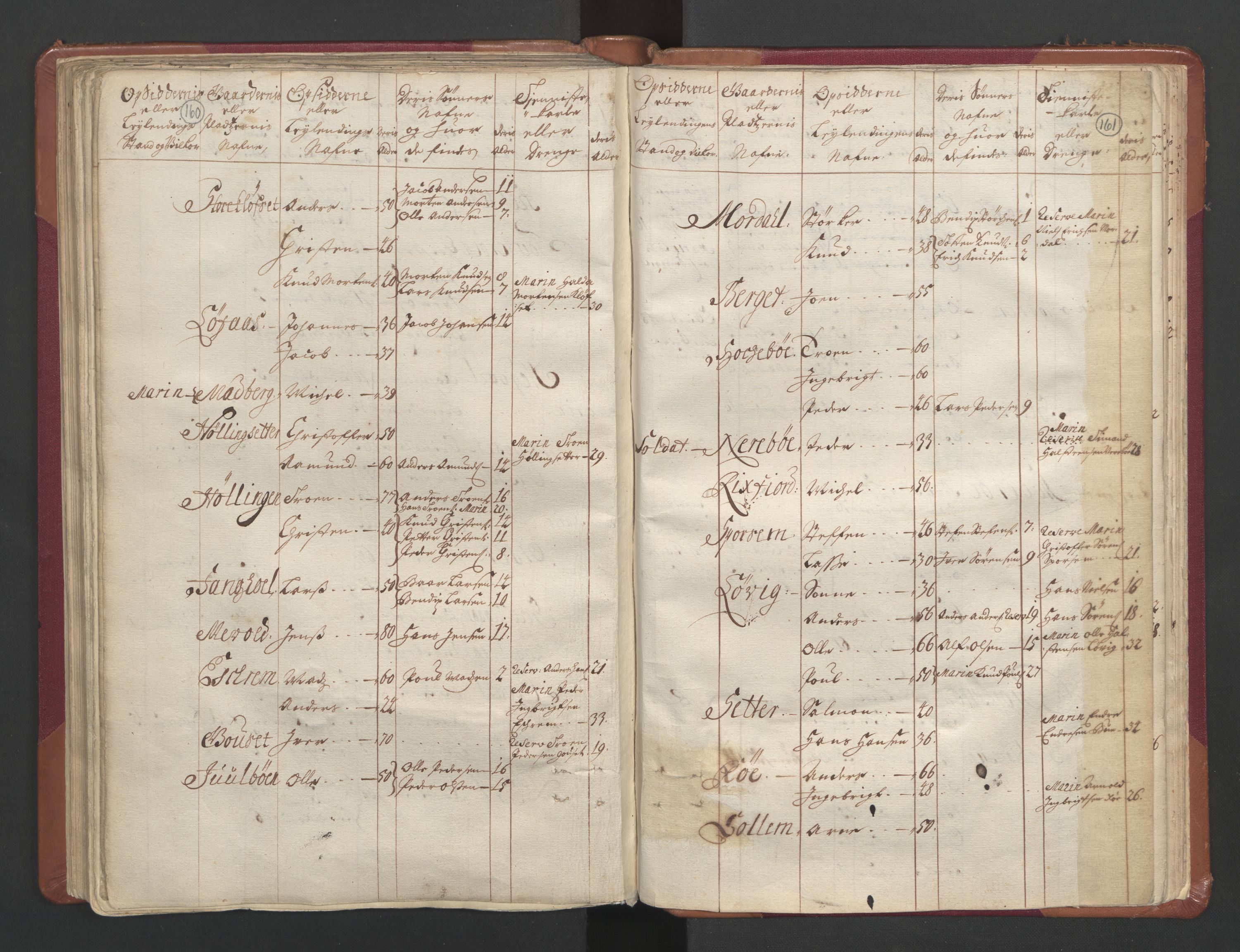 RA, Census (manntall) 1701, no. 11: Nordmøre fogderi and Romsdal fogderi, 1701, p. 160-161