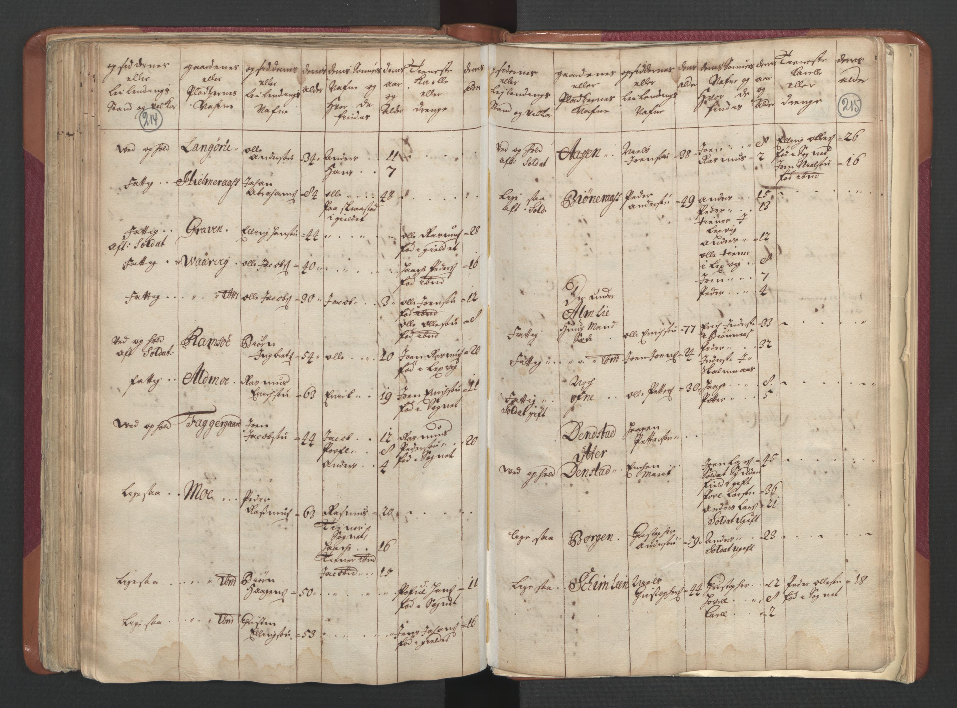 RA, Census (manntall) 1701, no. 12: Fosen fogderi, 1701, p. 214-215