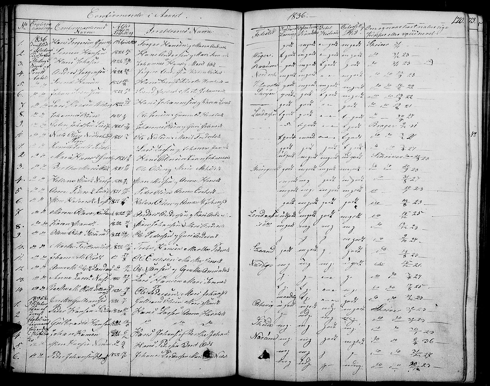 Land prestekontor, SAH/PREST-120/H/Ha/Haa/L0008: Parish register (official) no. 8, 1830-1846, p. 170
