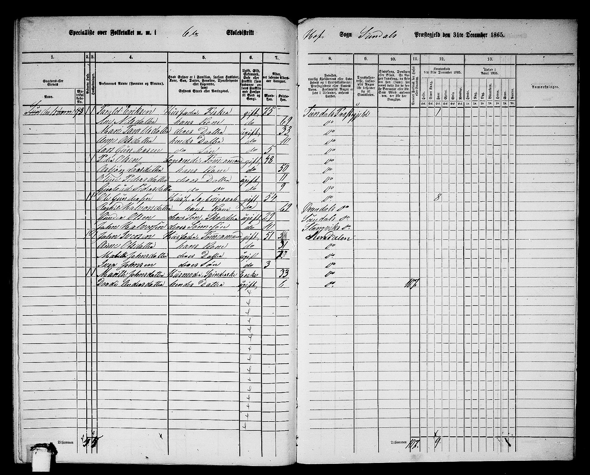 RA, 1865 census for Sunndal, 1865, p. 93