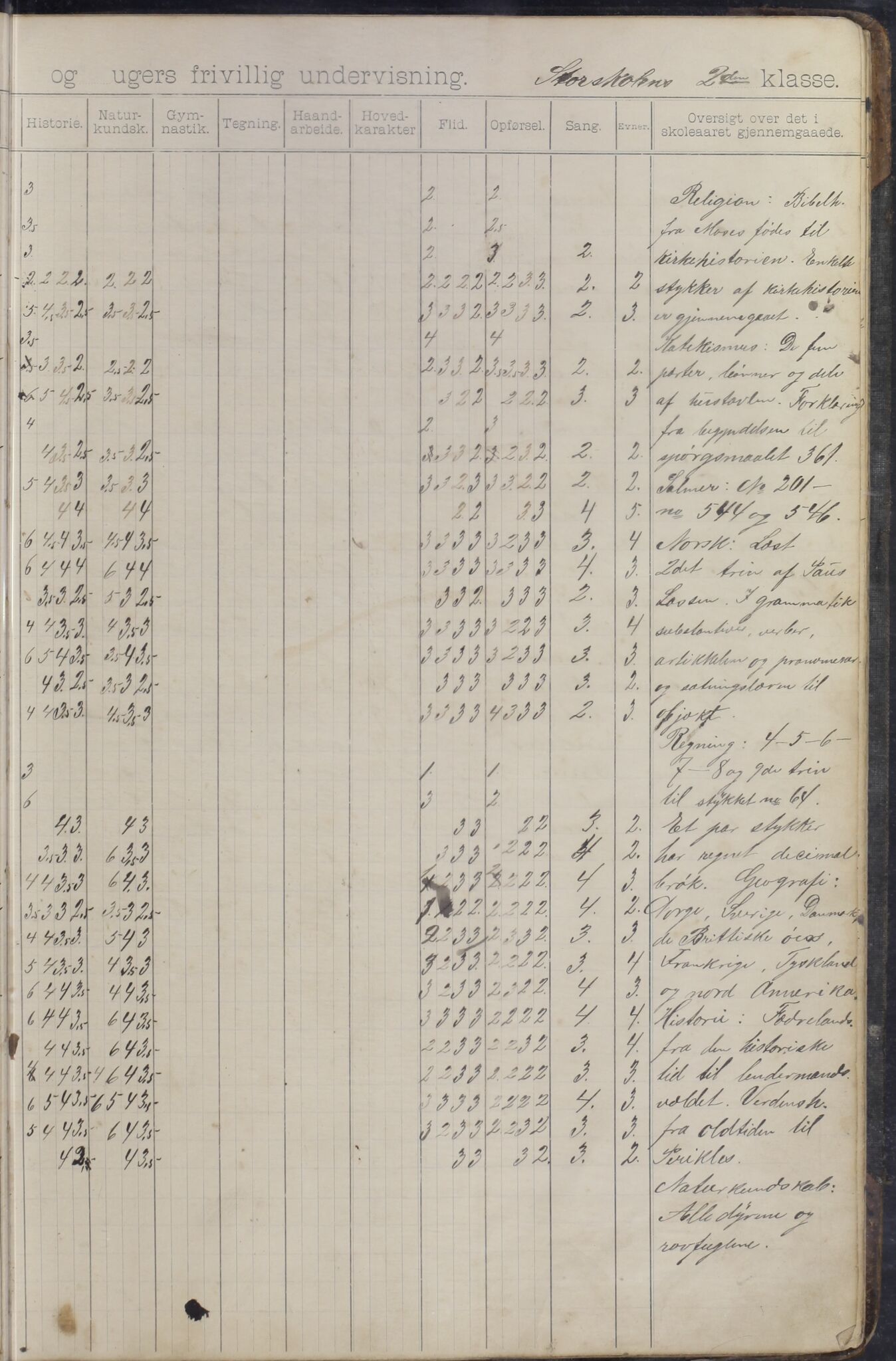 Moskenes kommune. Reine skolekrets, AIN/K-18740.510.03/F/Fb/L0003: Karakterprotokoll, 1892-1913