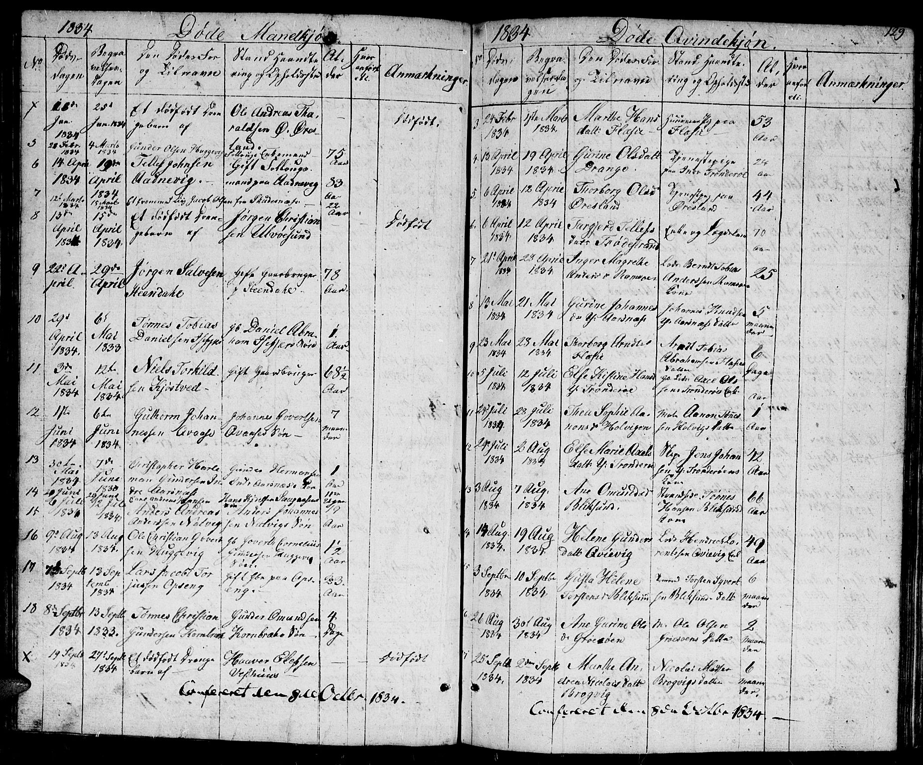 Høvåg sokneprestkontor, AV/SAK-1111-0025/F/Fb/L0001: Parish register (copy) no. B 1, 1817-1846, p. 129