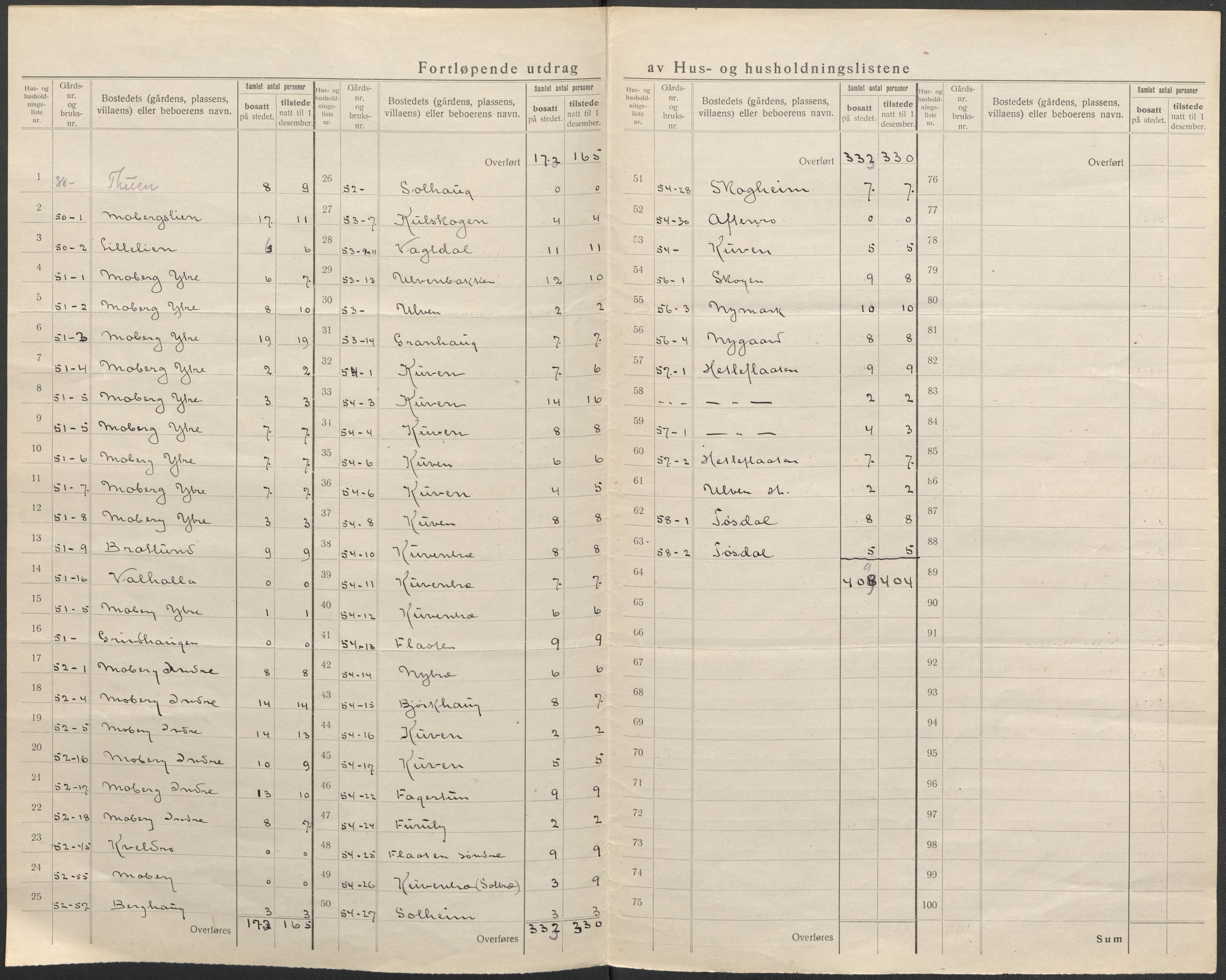 SAB, 1920 census for Os, 1920, p. 24