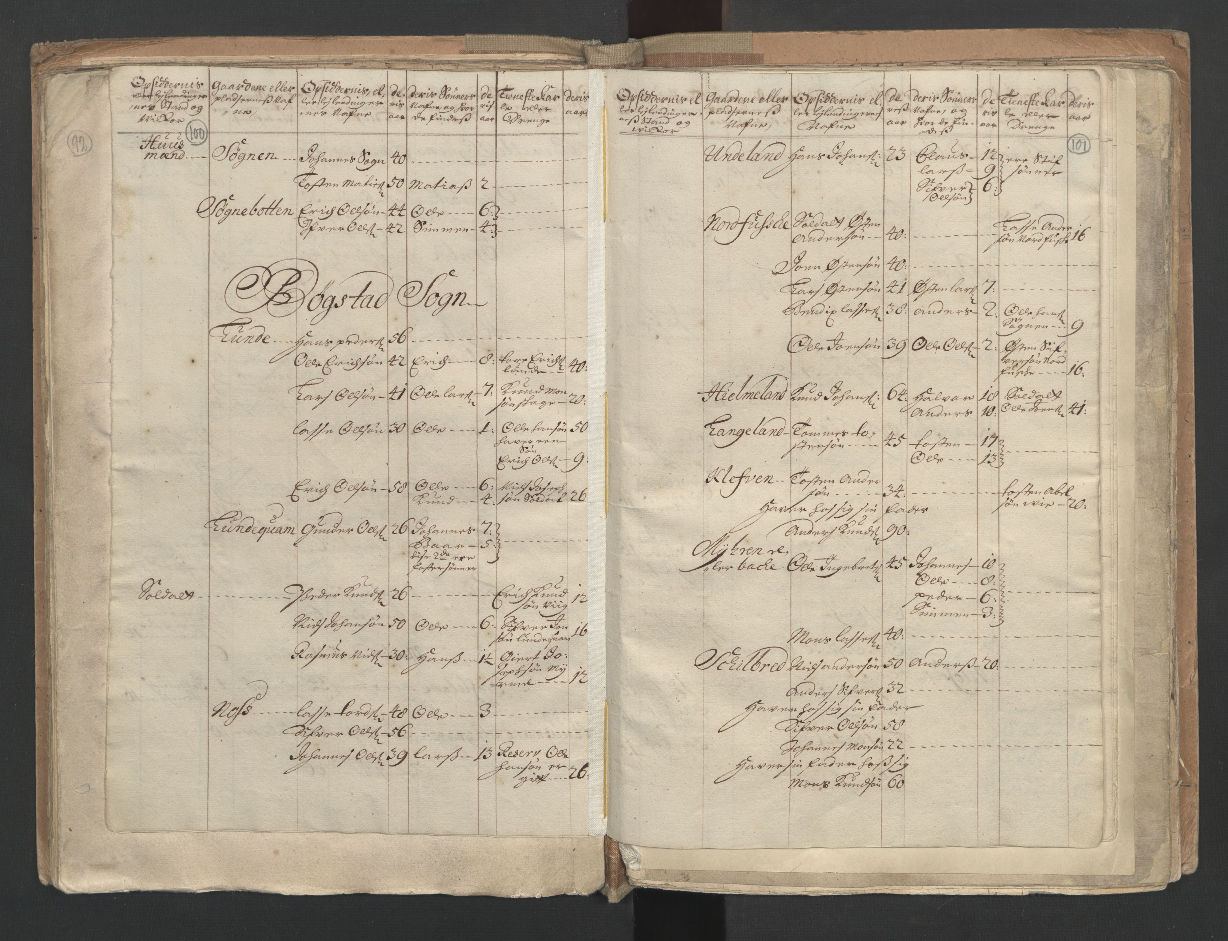 RA, Census (manntall) 1701, no. 9: Sunnfjord fogderi, Nordfjord fogderi and Svanø birk, 1701, p. 100-101