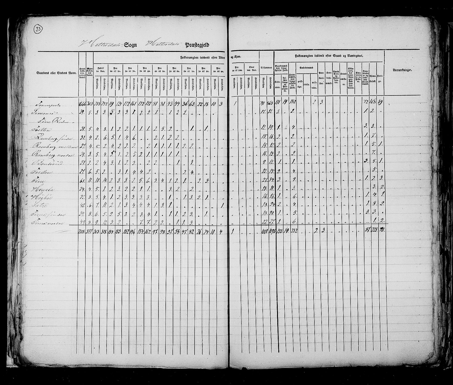 RA, Census 1825, vol. 9: Bratsberg amt, 1825, p. 33