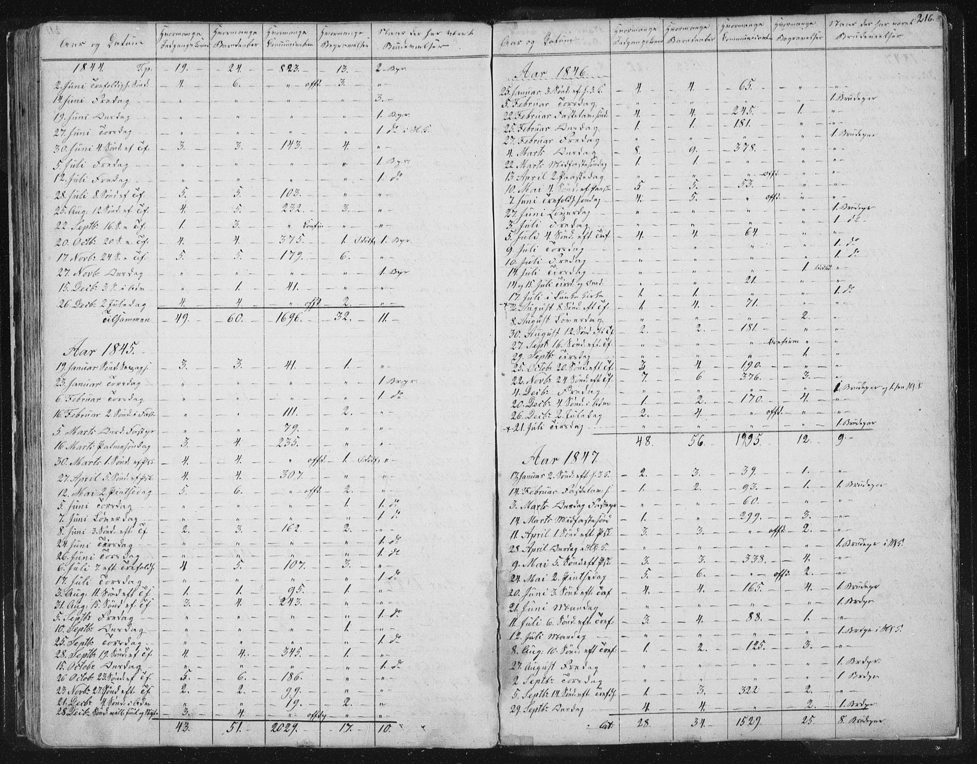 Ministerialprotokoller, klokkerbøker og fødselsregistre - Sør-Trøndelag, AV/SAT-A-1456/616/L0406: Parish register (official) no. 616A03, 1843-1879, p. 216