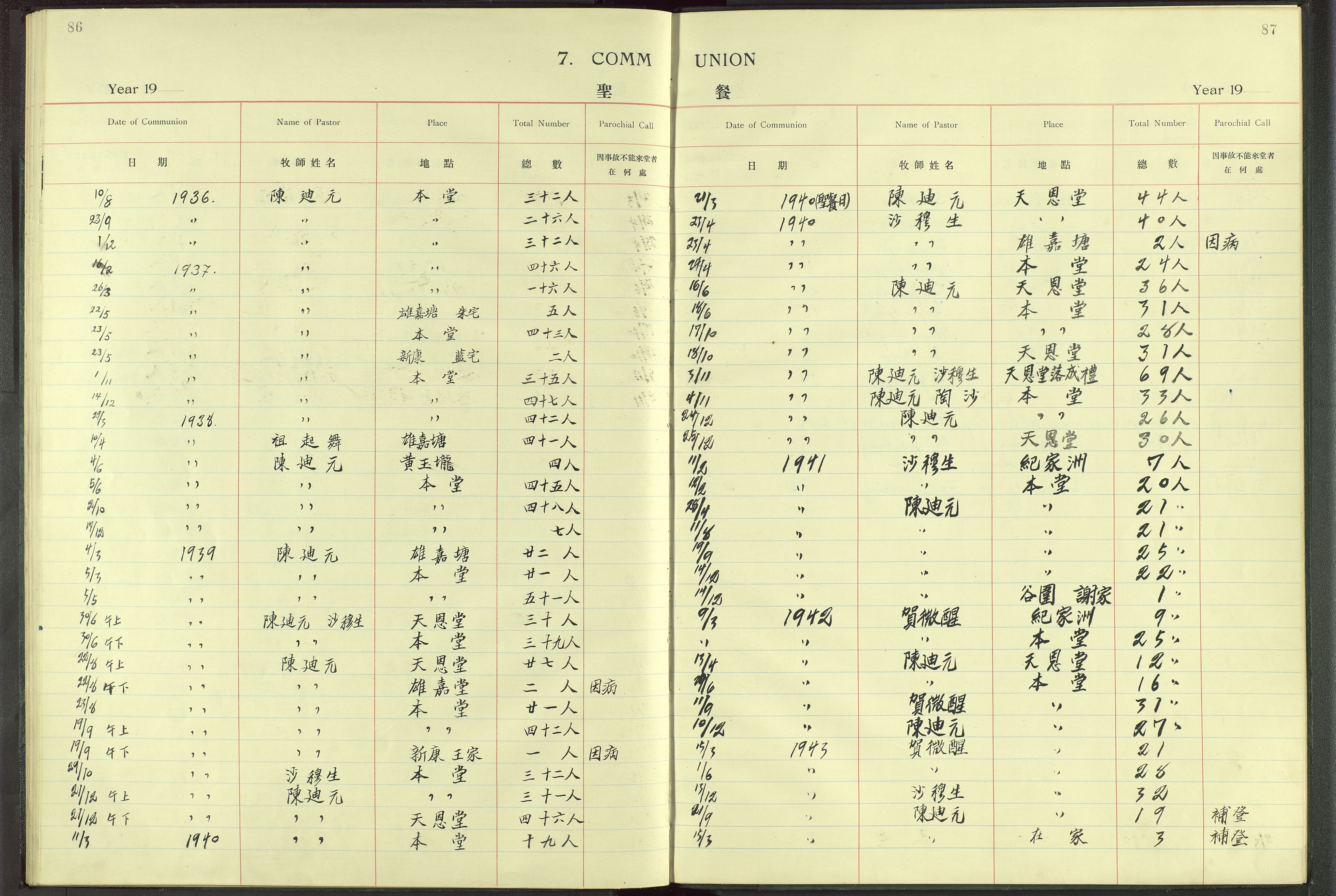 Det Norske Misjonsselskap - utland - Kina (Hunan), VID/MA-A-1065/Dm/L0004: Parish register (official) no. 49, 1913-1948, p. 86-87