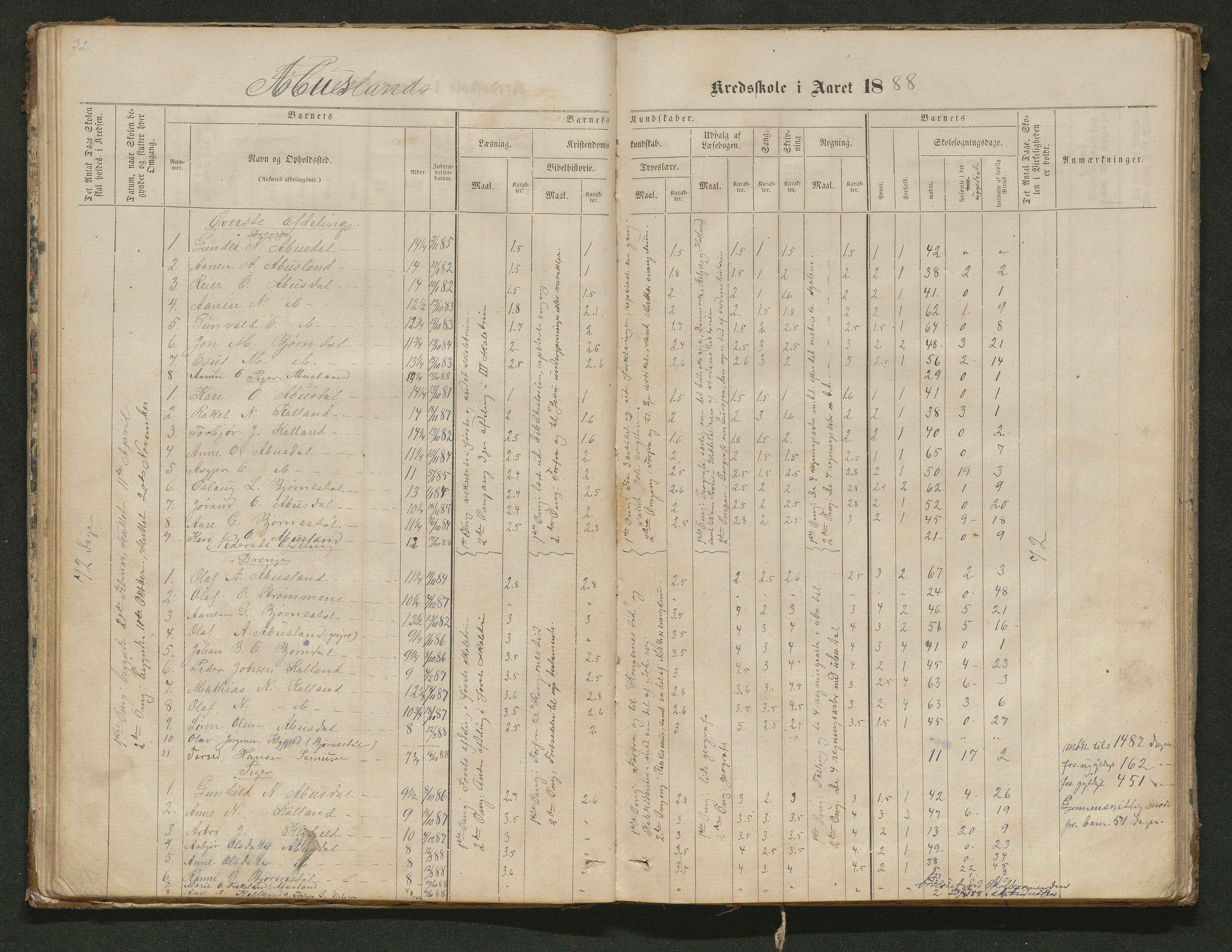 Hornnes kommune, Tønnesvold, Abusland skolekretser, AAKS/KA0936-550g/F1/L0001: Skoleprotokoll Abusland, Tønnesvold, 1864-1896, p. 32