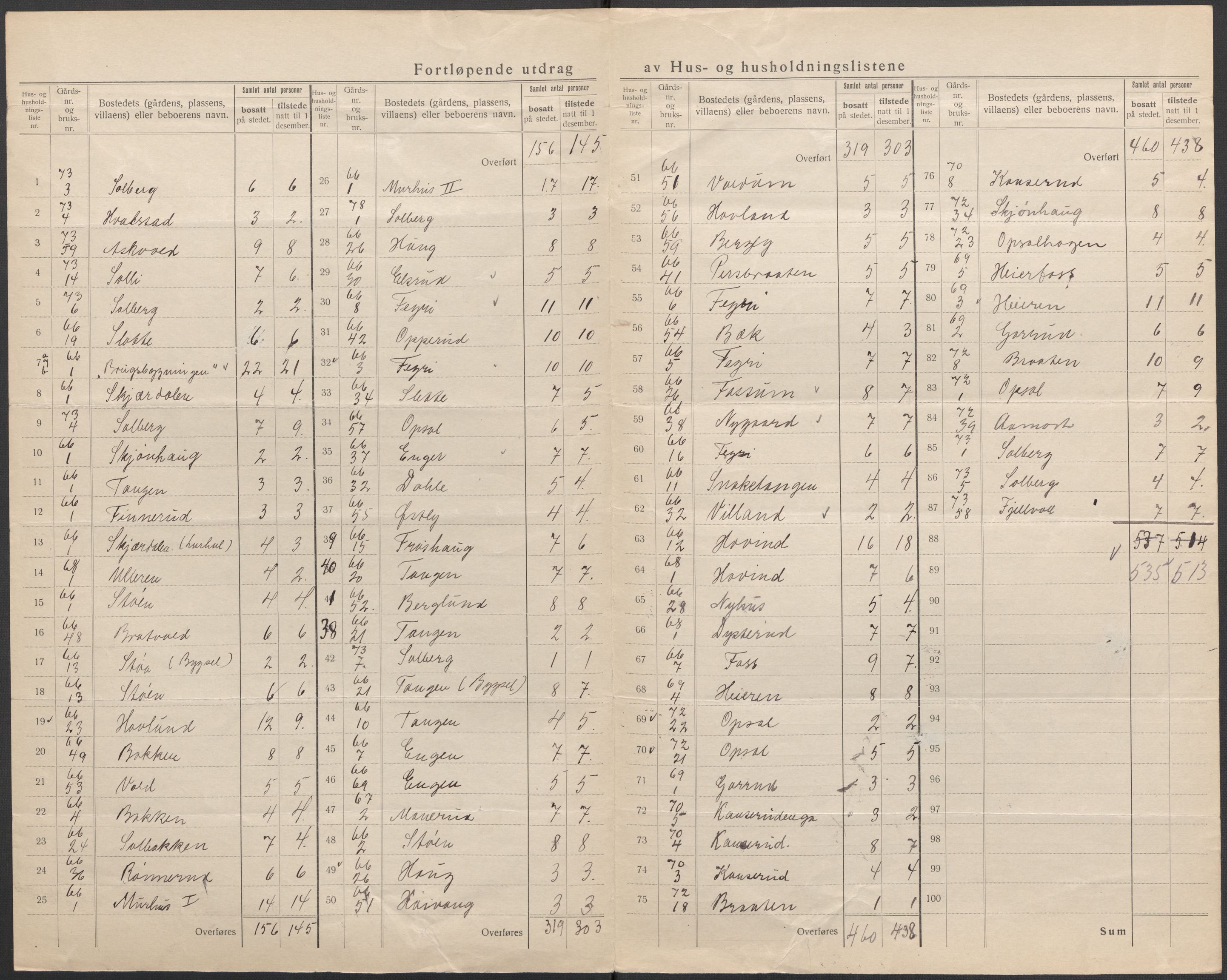 SAKO, 1920 census for Tyristrand, 1920, p. 18