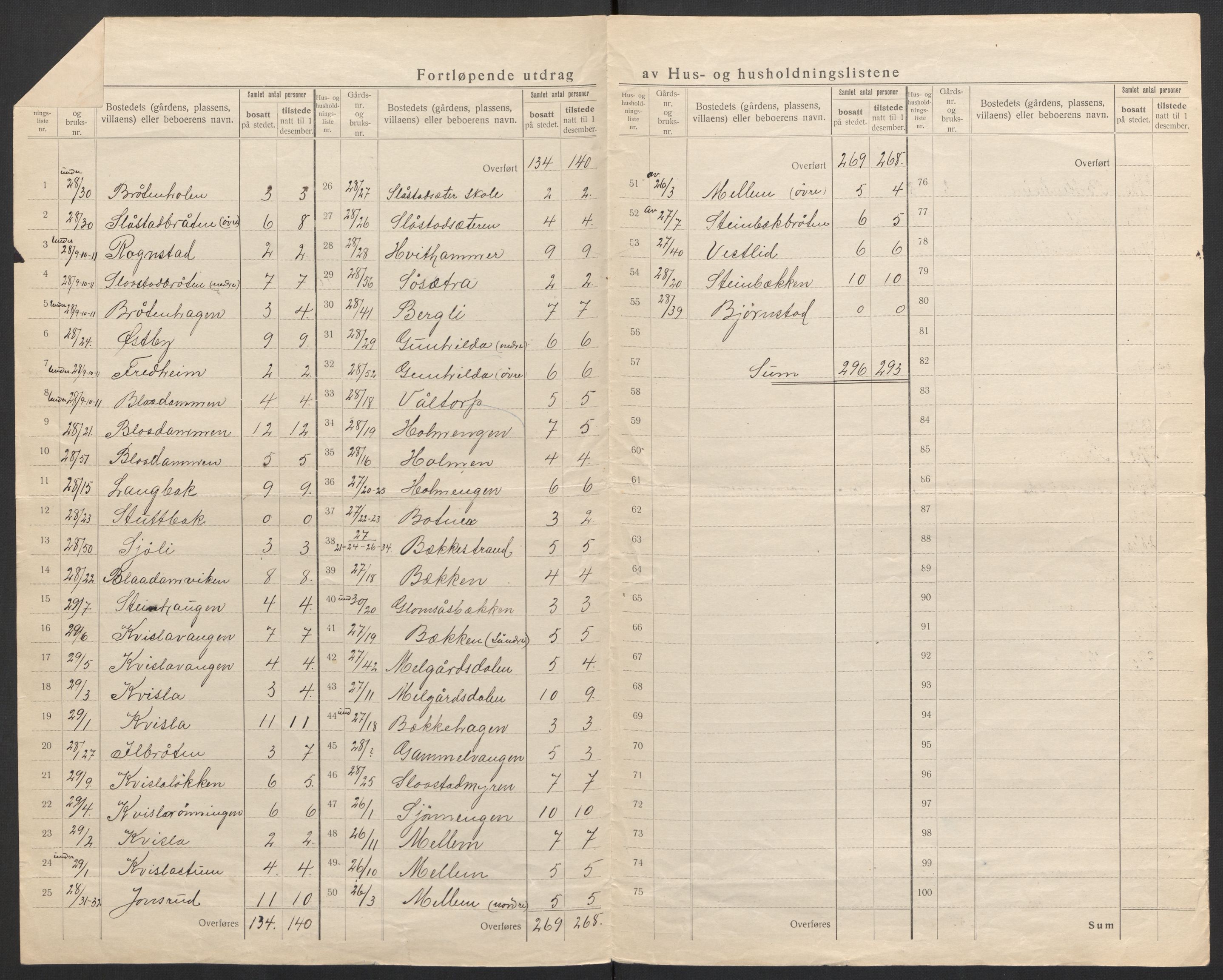 SAH, 1920 census for Sør-Odal, 1920, p. 20