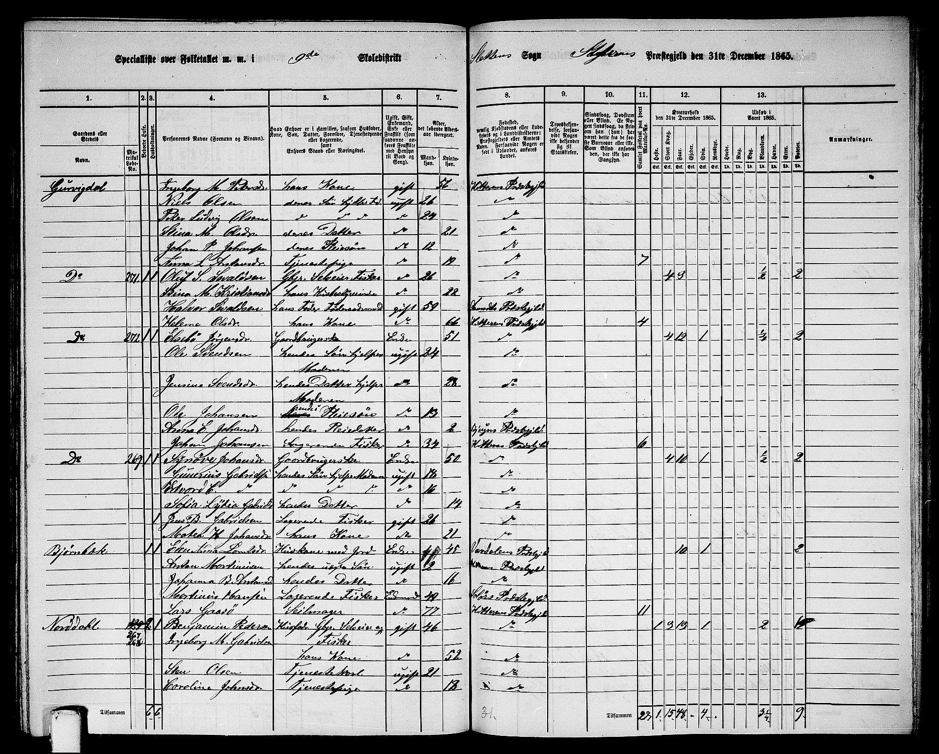 RA, 1865 census for Hitra, 1865, p. 232