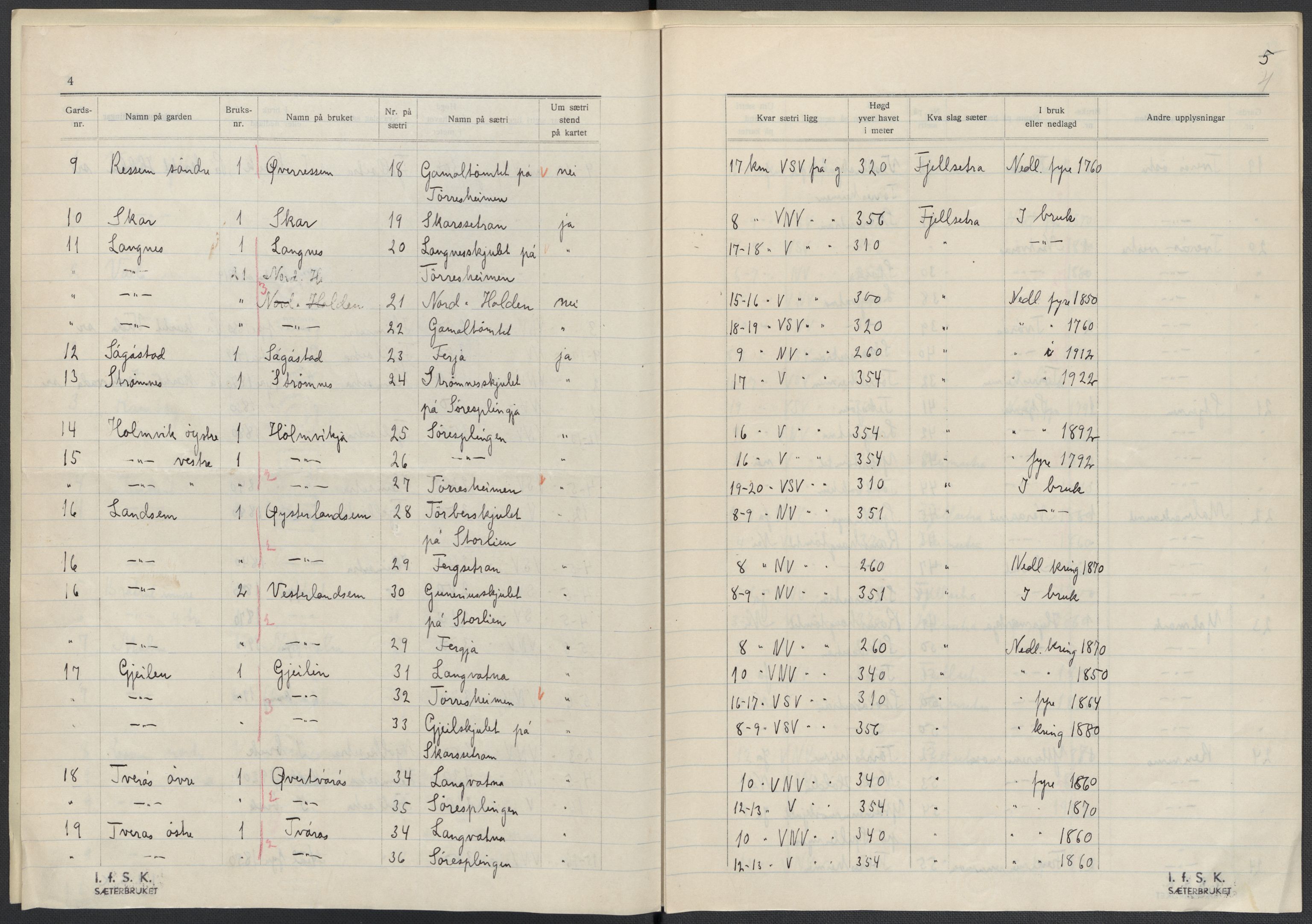 Instituttet for sammenlignende kulturforskning, AV/RA-PA-0424/F/Fc/L0015/0003: Eske B15: / Nord-Trøndelag (perm XLIV-XLV), 1933-1939, p. 4