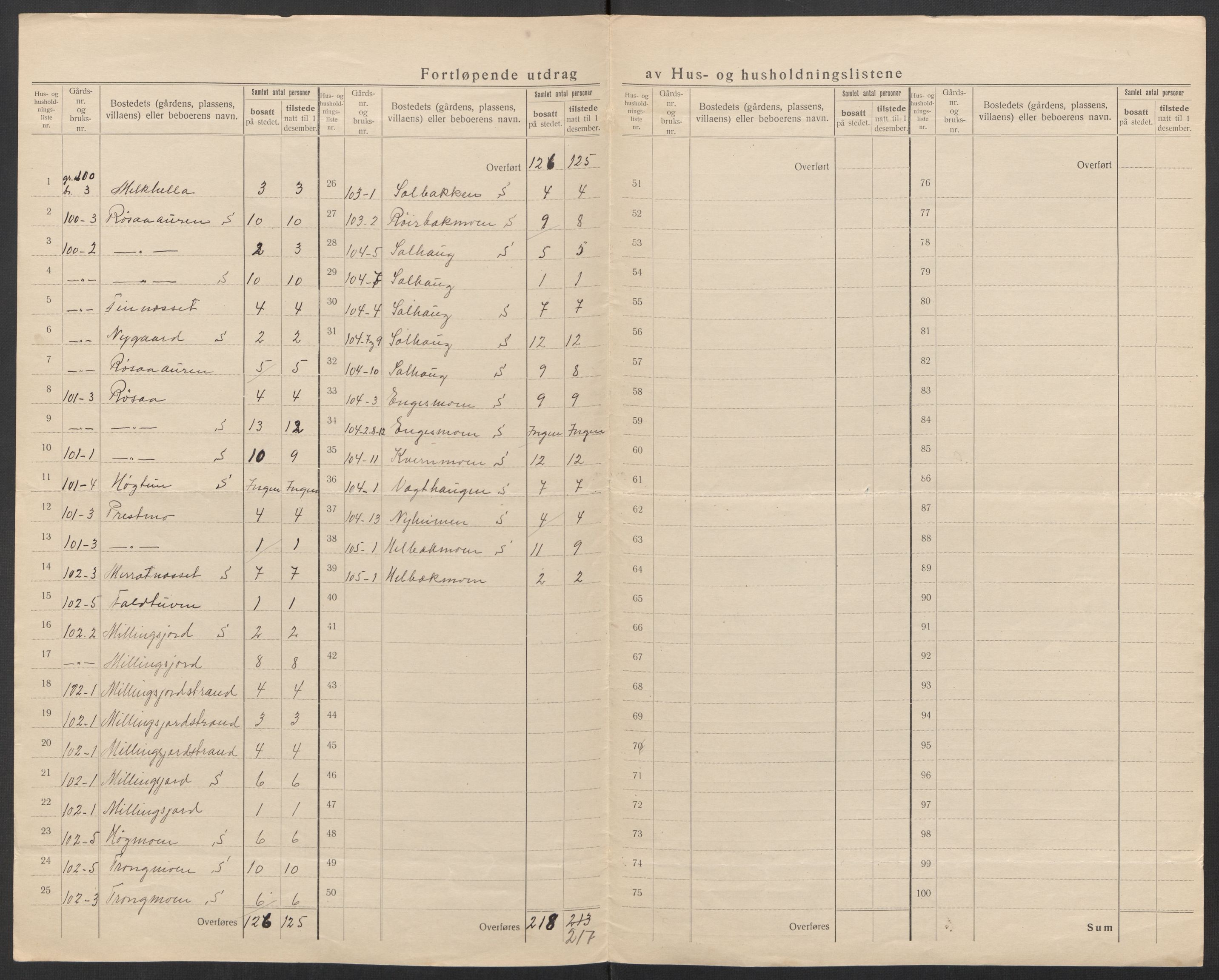 SAT, 1920 census for Korgen, 1920, p. 10