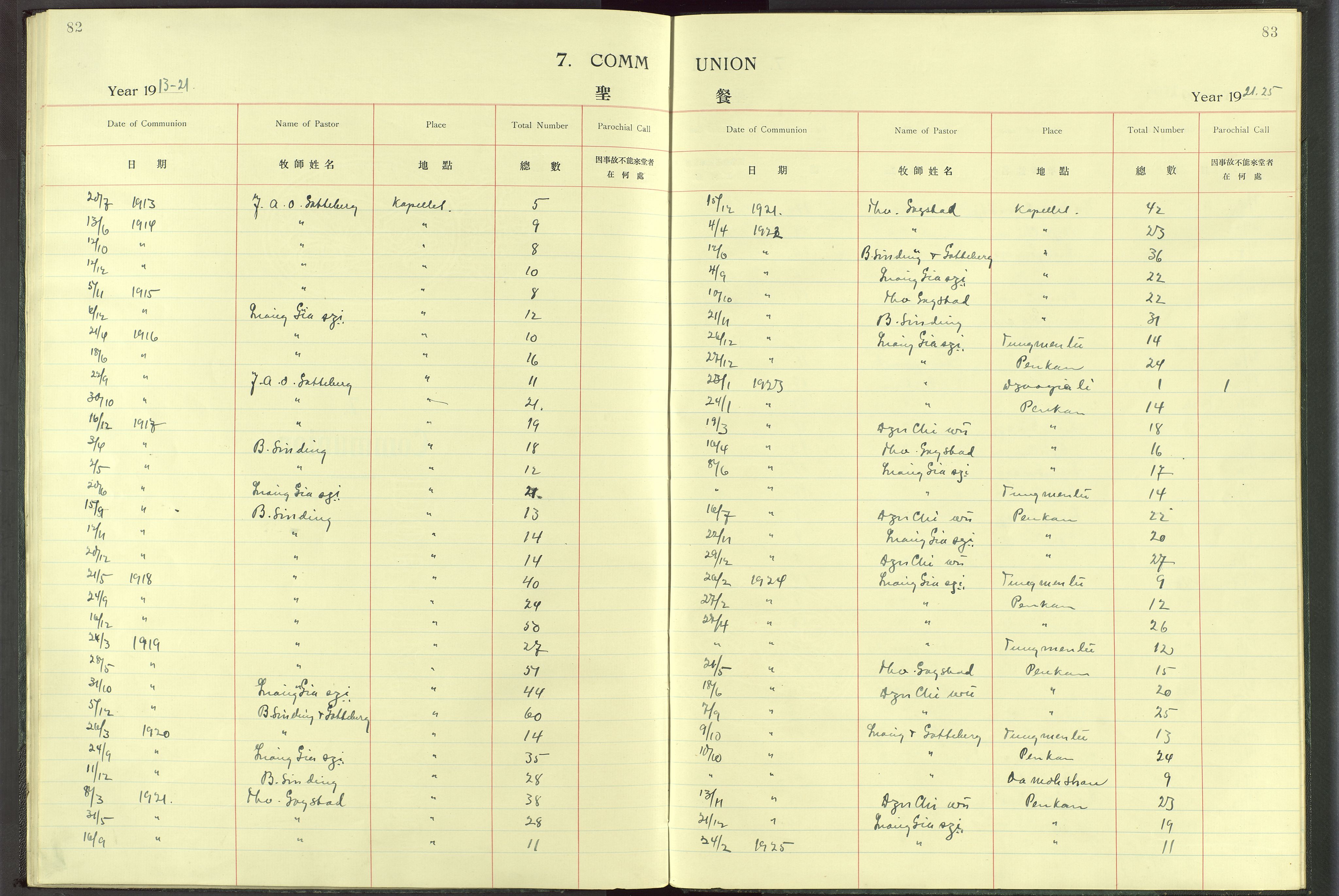 Det Norske Misjonsselskap - utland - Kina (Hunan), VID/MA-A-1065/Dm/L0017: Parish register (official) no. -, 1913-1948, p. 82-83